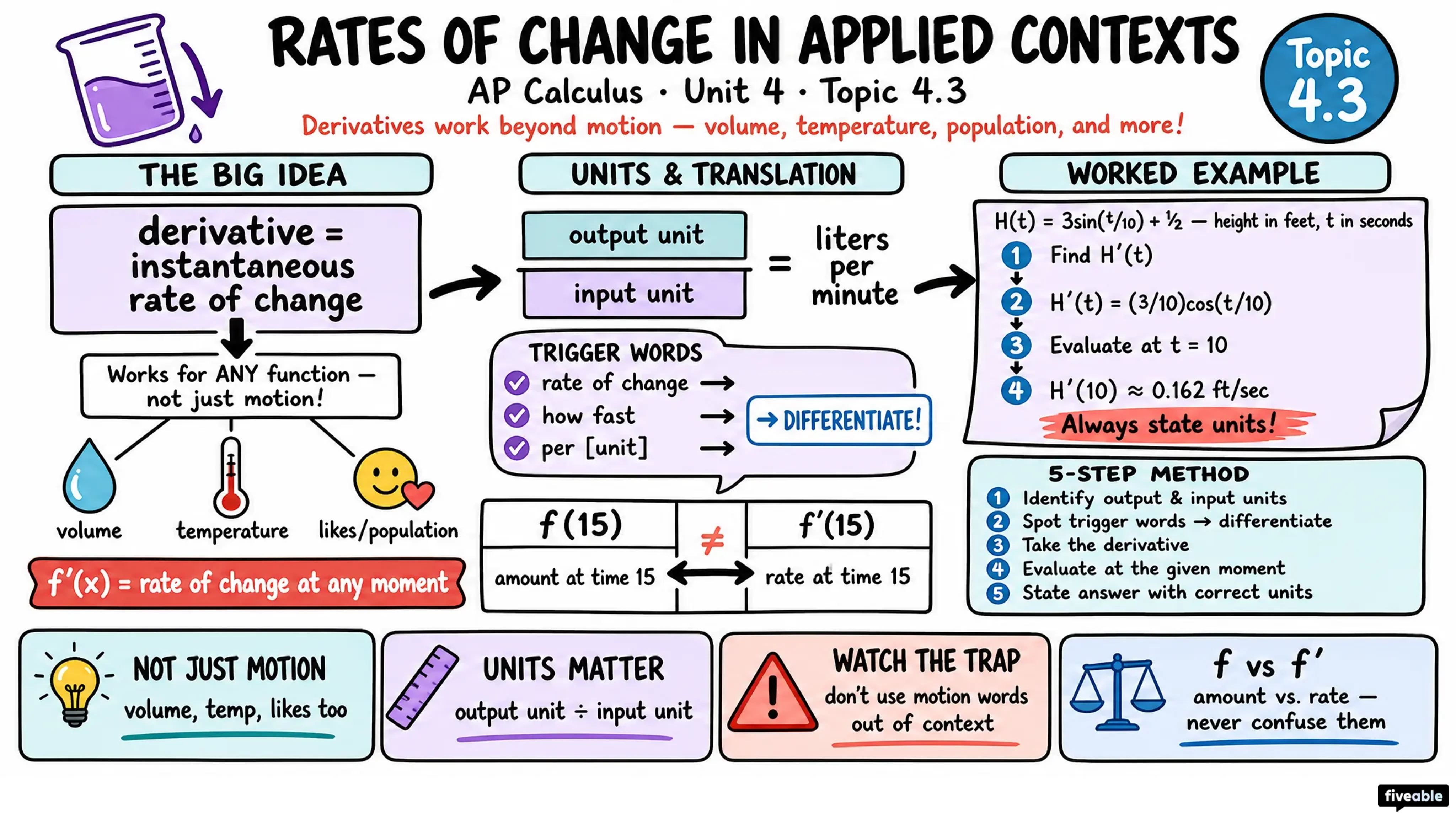 4.3 Rates of Change in Applied Contexts other than Motion - AP Calculus - Unit 4 visual cheatsheet