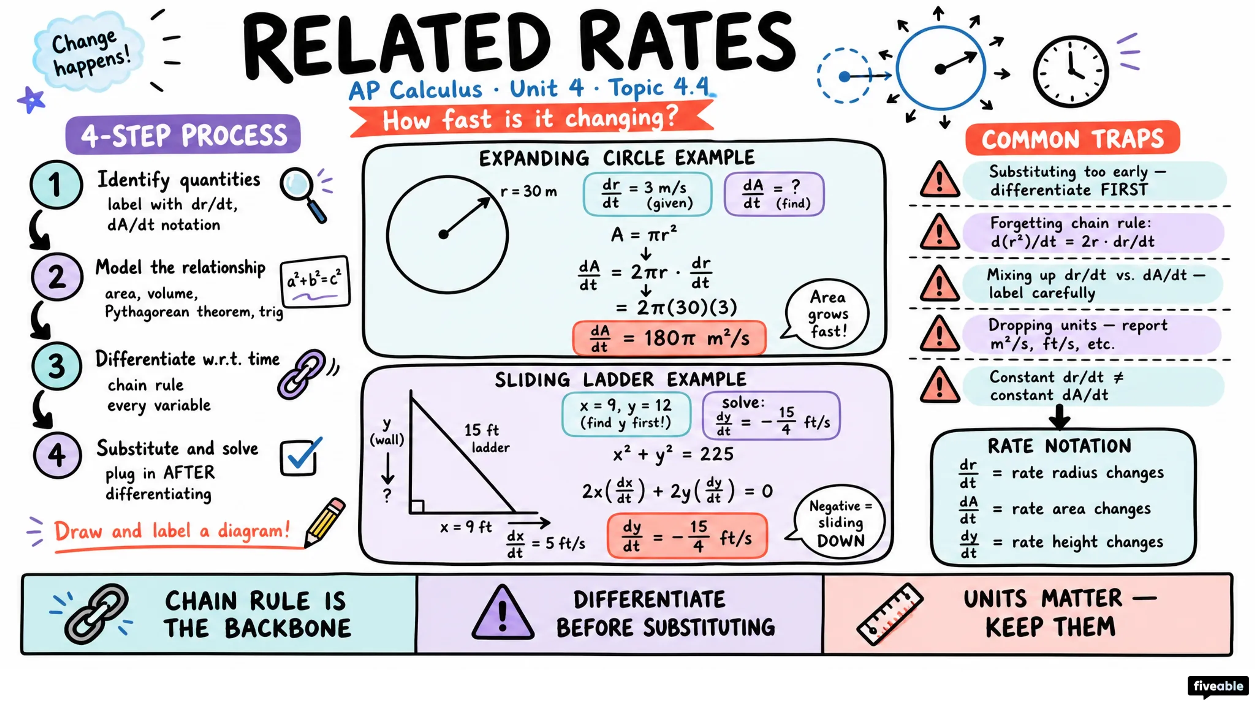 4.4 Intro to Related Rates - AP Calculus - Unit 4 visual cheatsheet