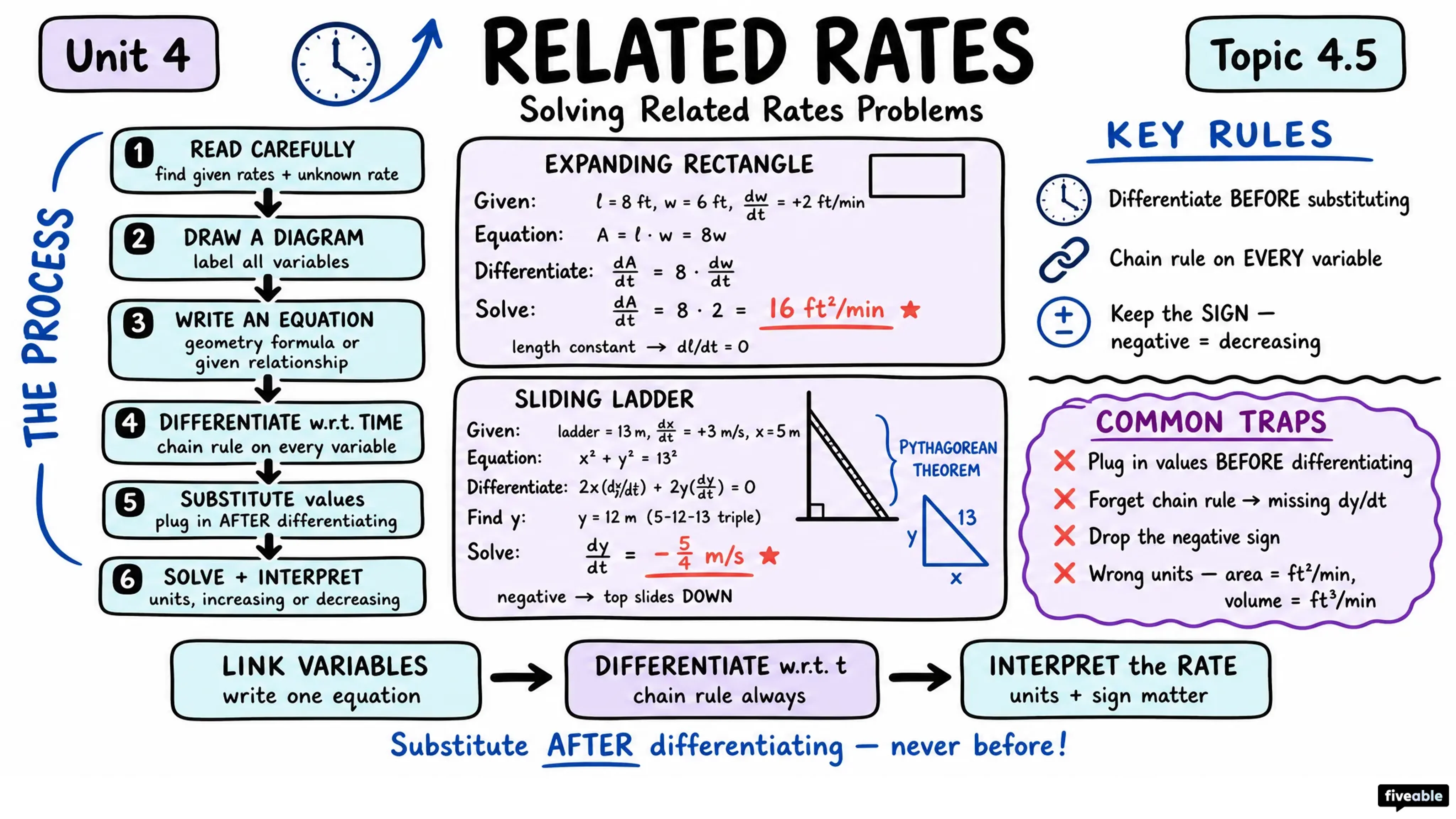 4.5 Solving Related Rates Problems - AP Calculus - Unit 4 visual cheatsheet