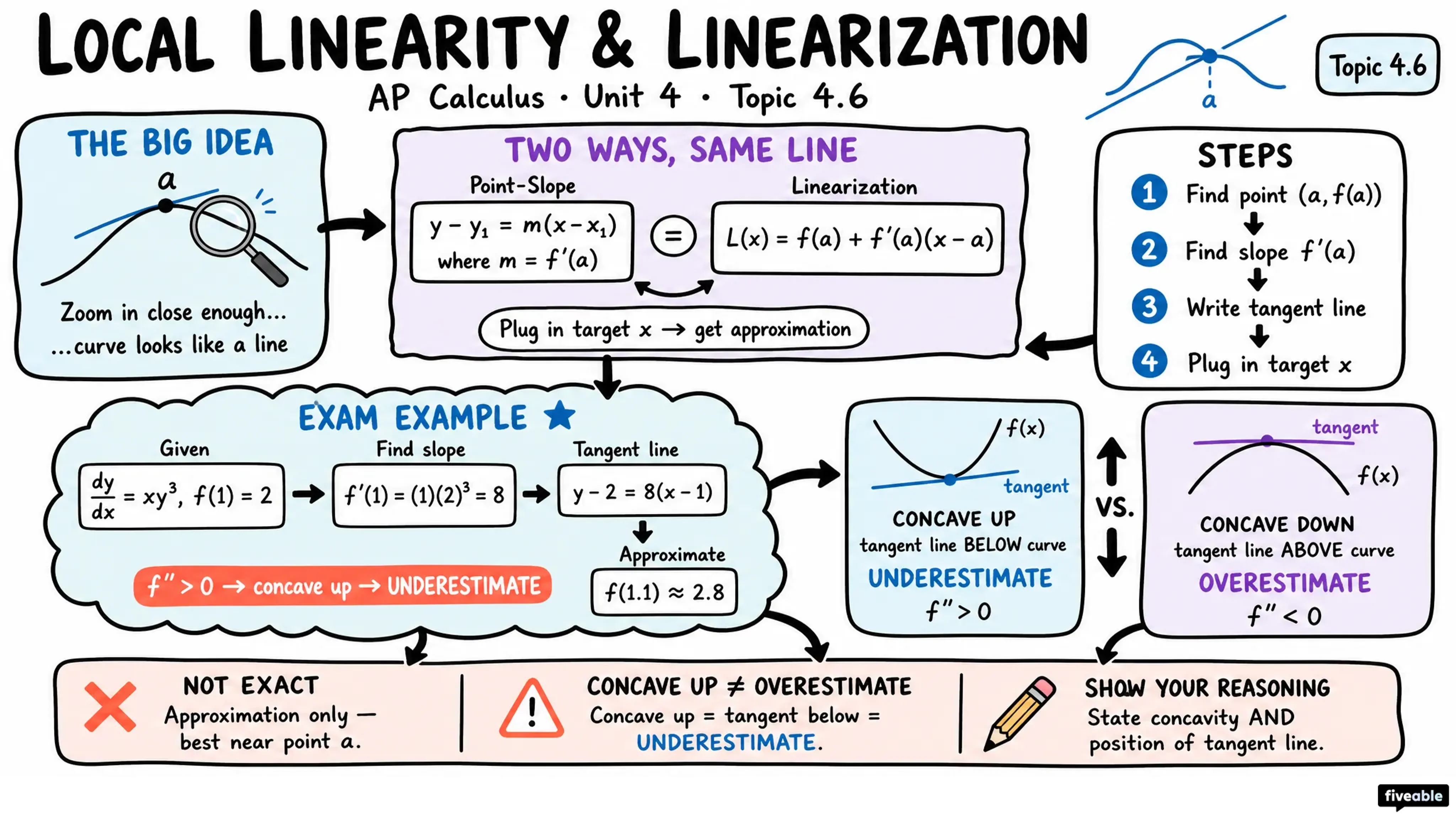 4.6 Approximating Values of a Function Using Local Linearity and Linearization - AP Calculus - Unit 4 visual cheatsheet