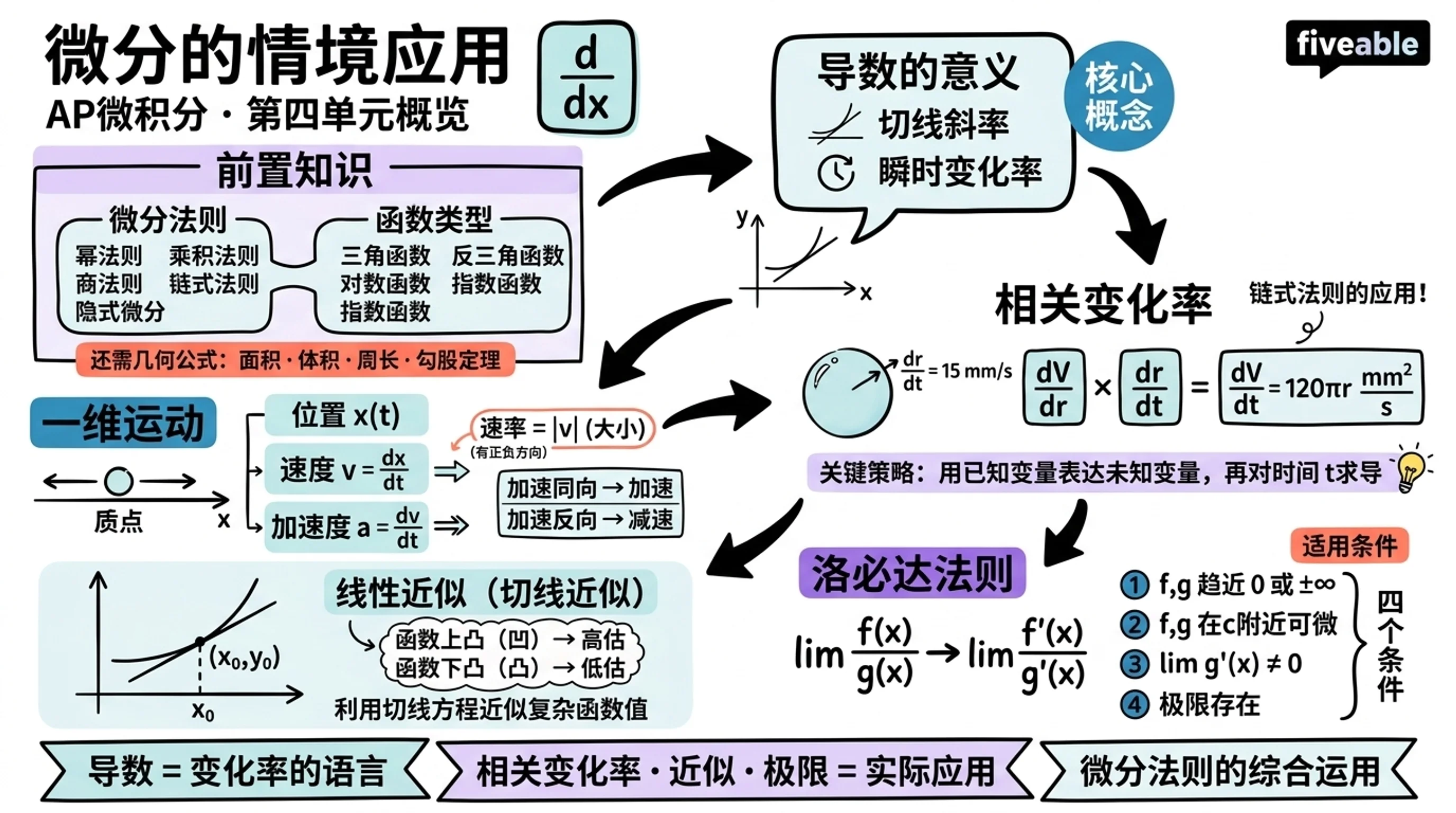 Unit 4 Overview: Contextual Applications of Differentiation - AP Calculus - Unit 4 visual cheatsheet