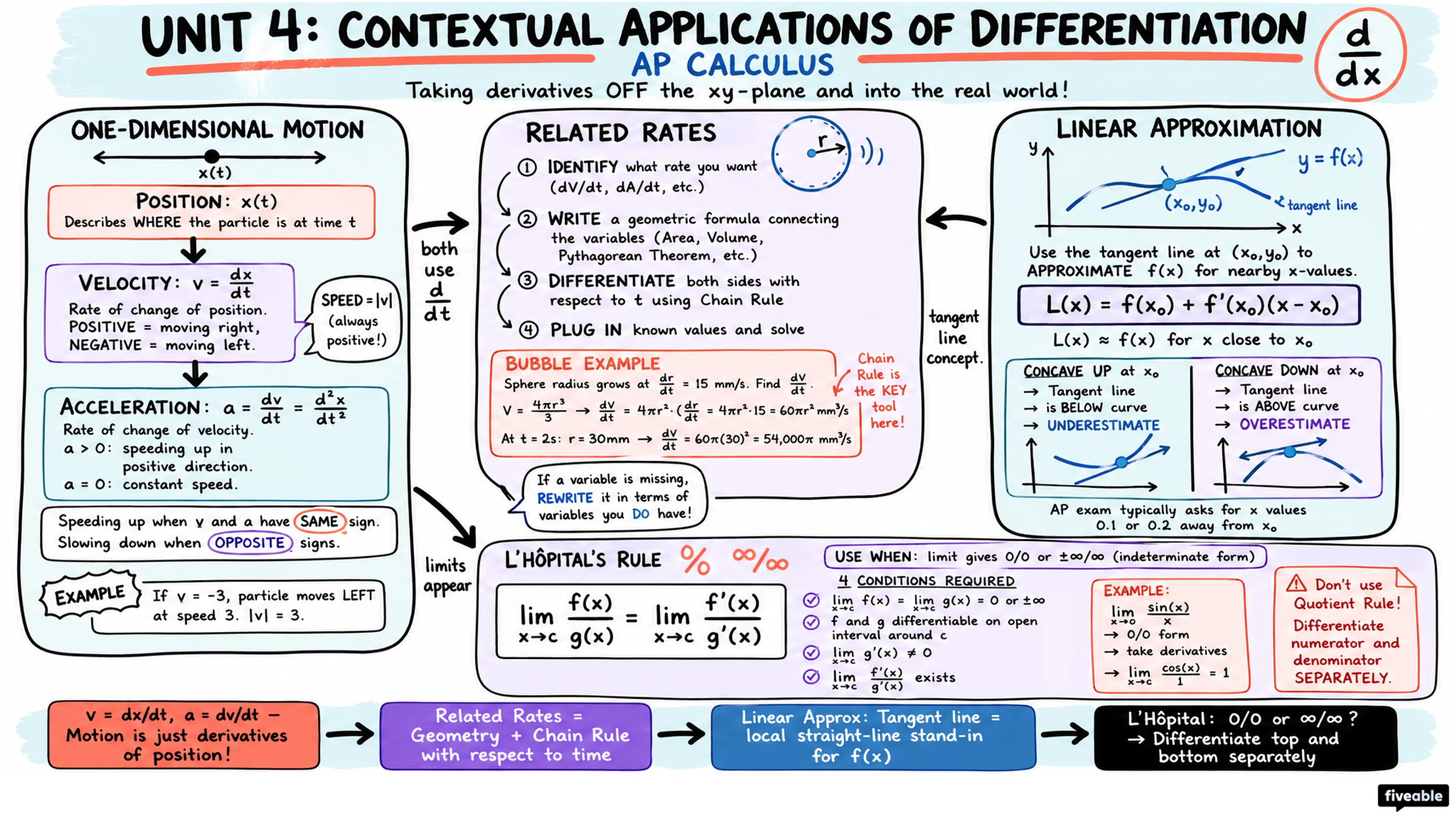 Unit 4 Overview: Contextual Applications of Differentiation - AP Calculus - Unit 4 visual cheatsheet