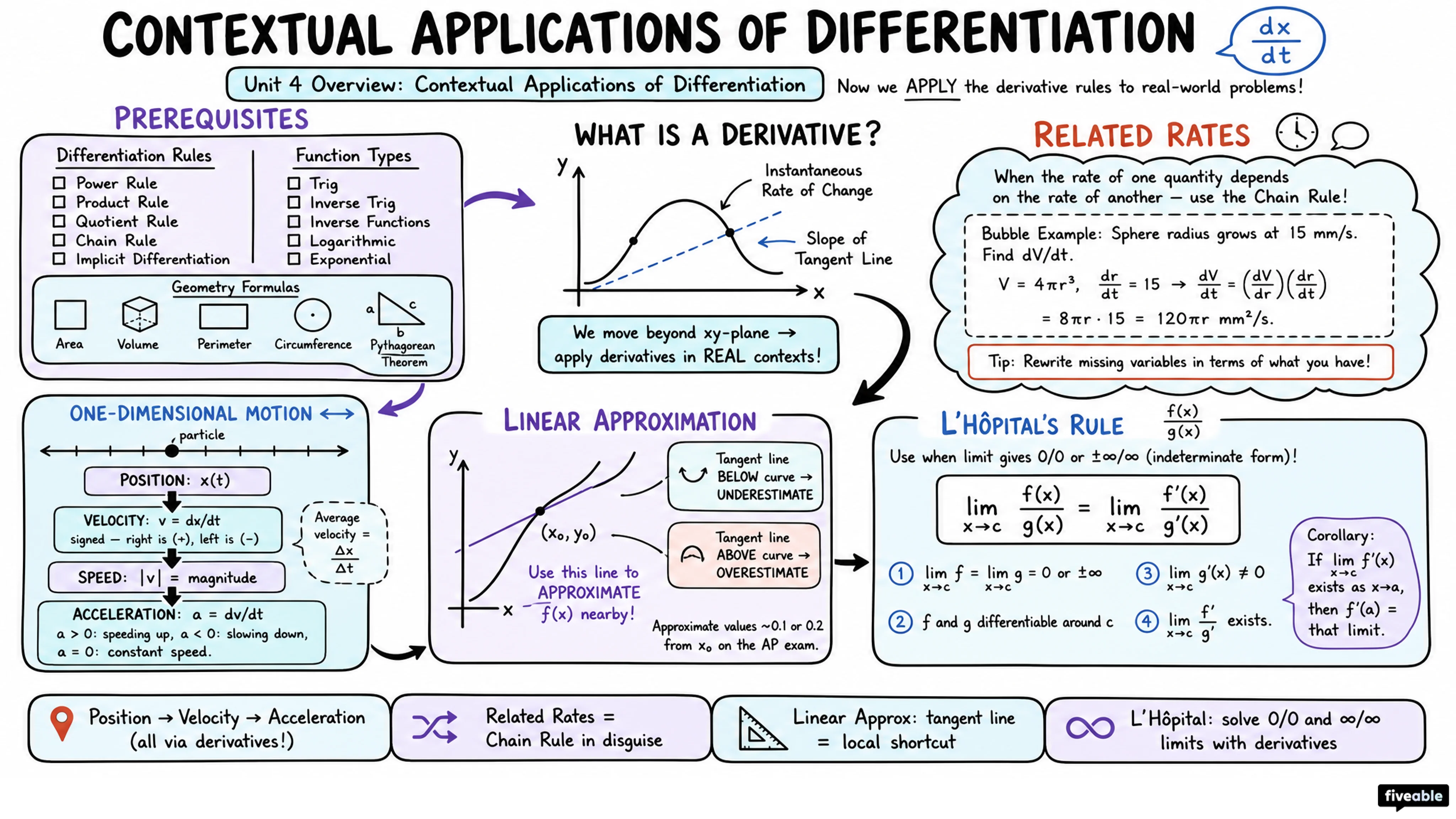 Unit 4 Overview: Contextual Applications of Differentiation - AP Calculus - Unit 4 visual cheatsheet