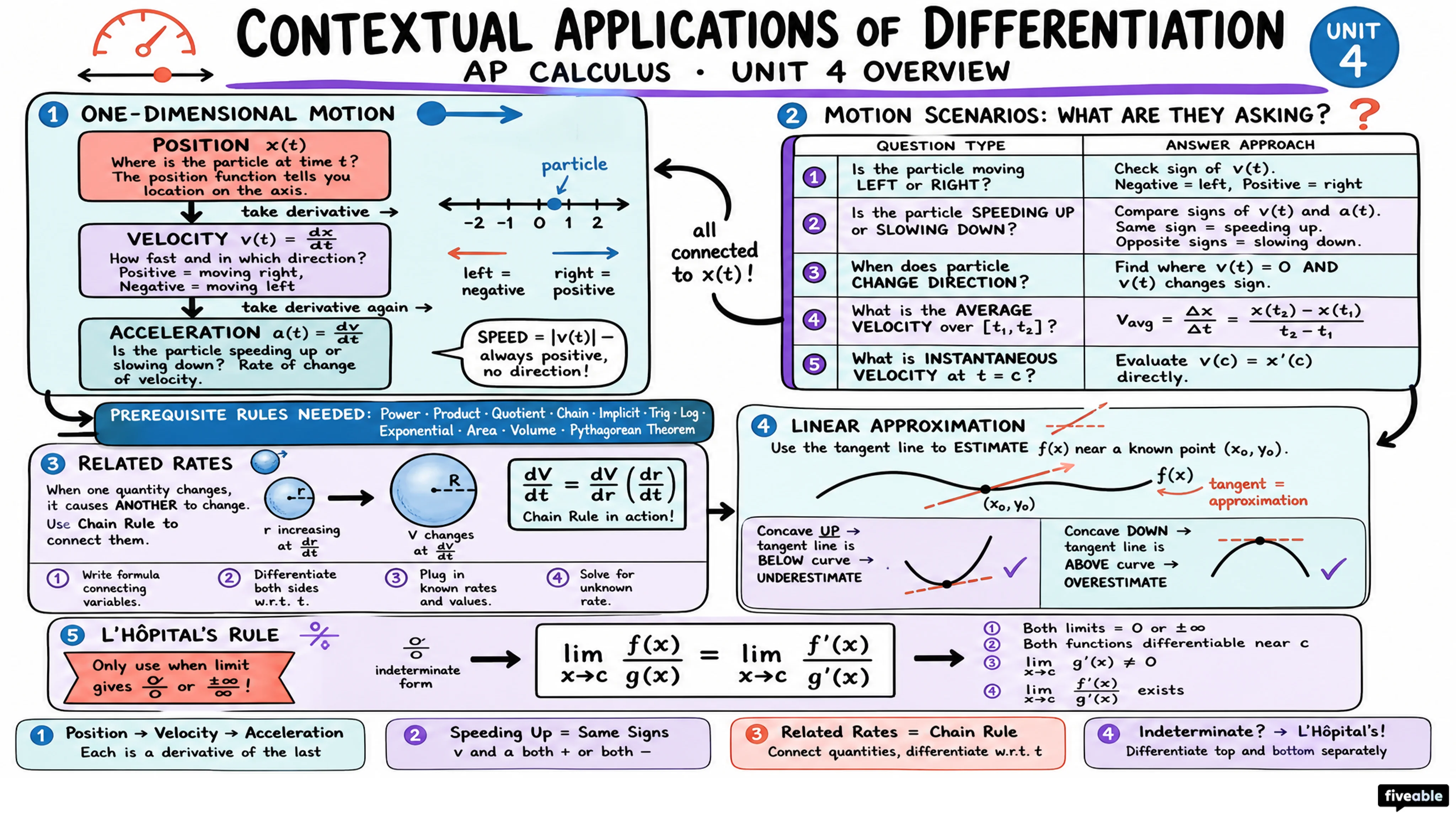 Unit 4 Overview: Contextual Applications of Differentiation - AP Calculus - Unit 4 visual cheatsheet