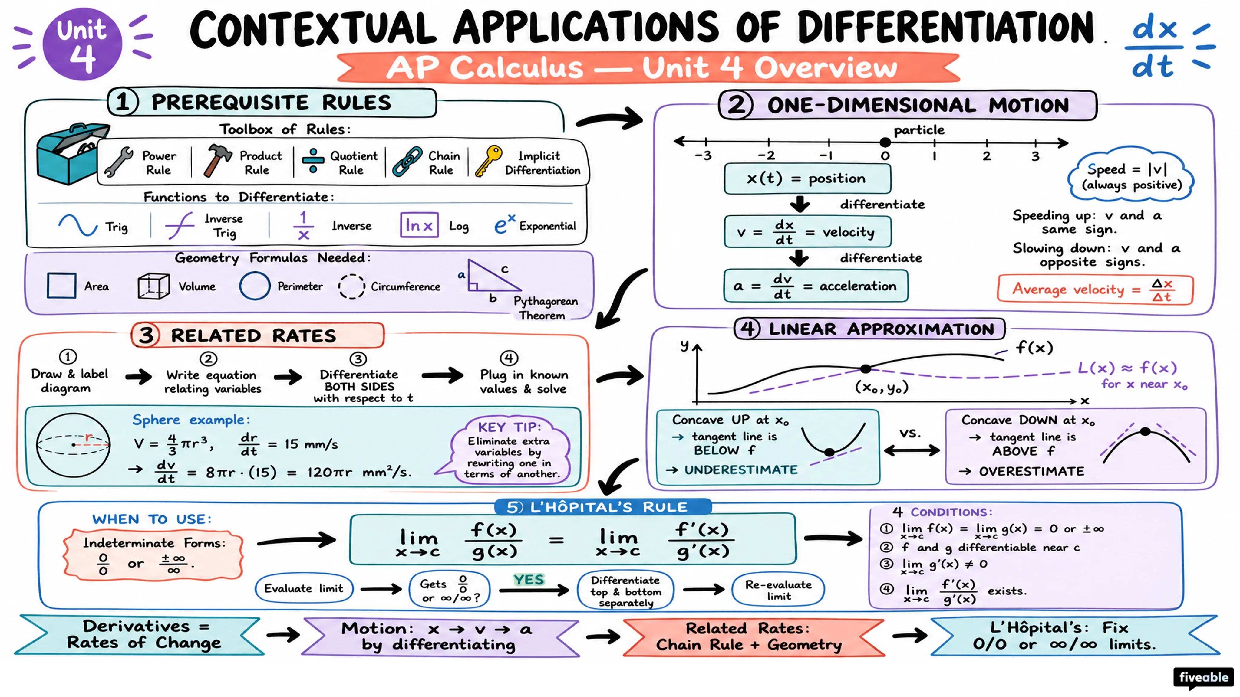 Unit 4 Overview: Contextual Applications of Differentiation - AP Calculus - Unit 4 visual cheatsheet
