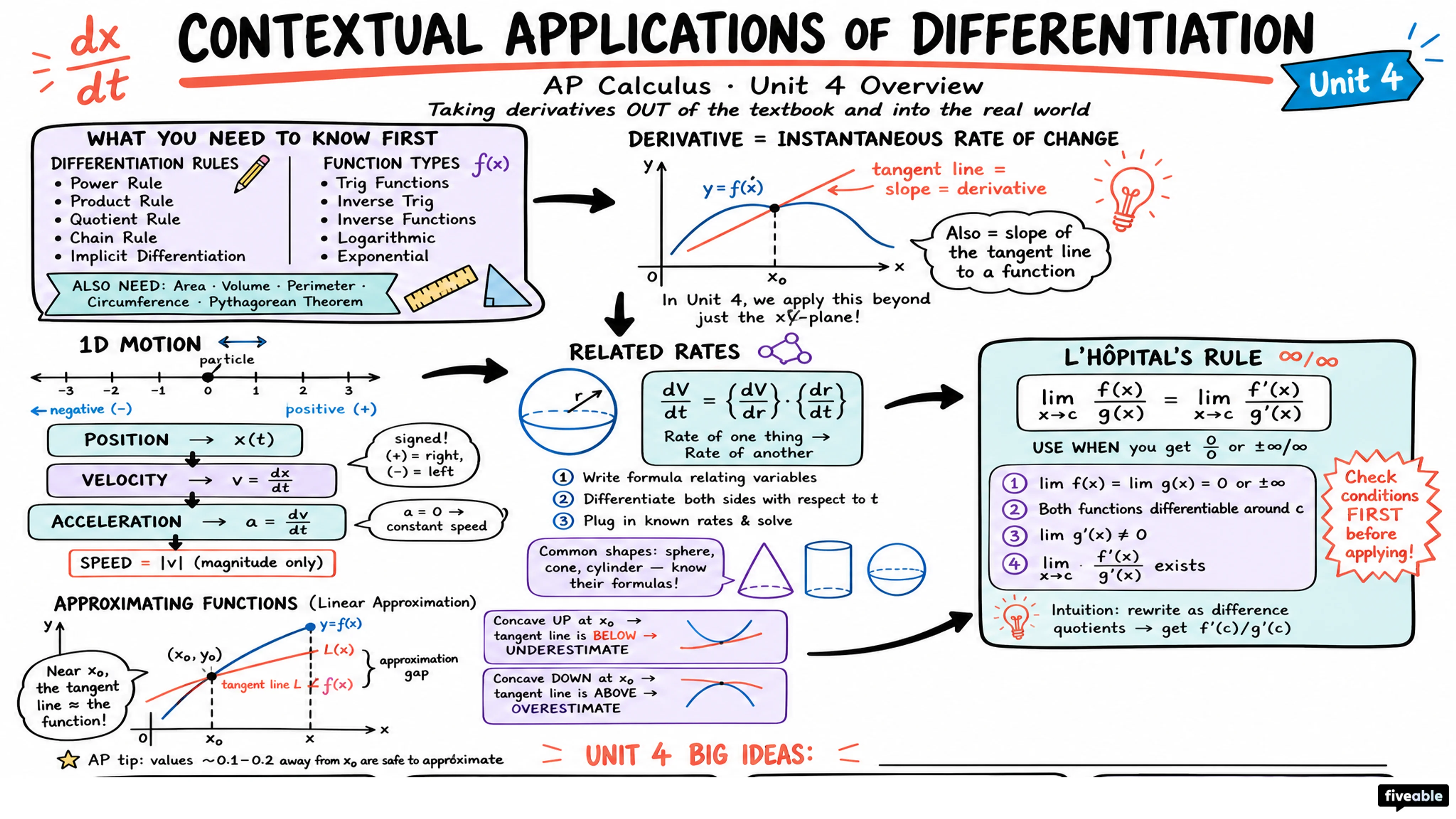 Unit 4 Overview: Contextual Applications of Differentiation - AP Calculus - Unit 4 visual cheatsheet