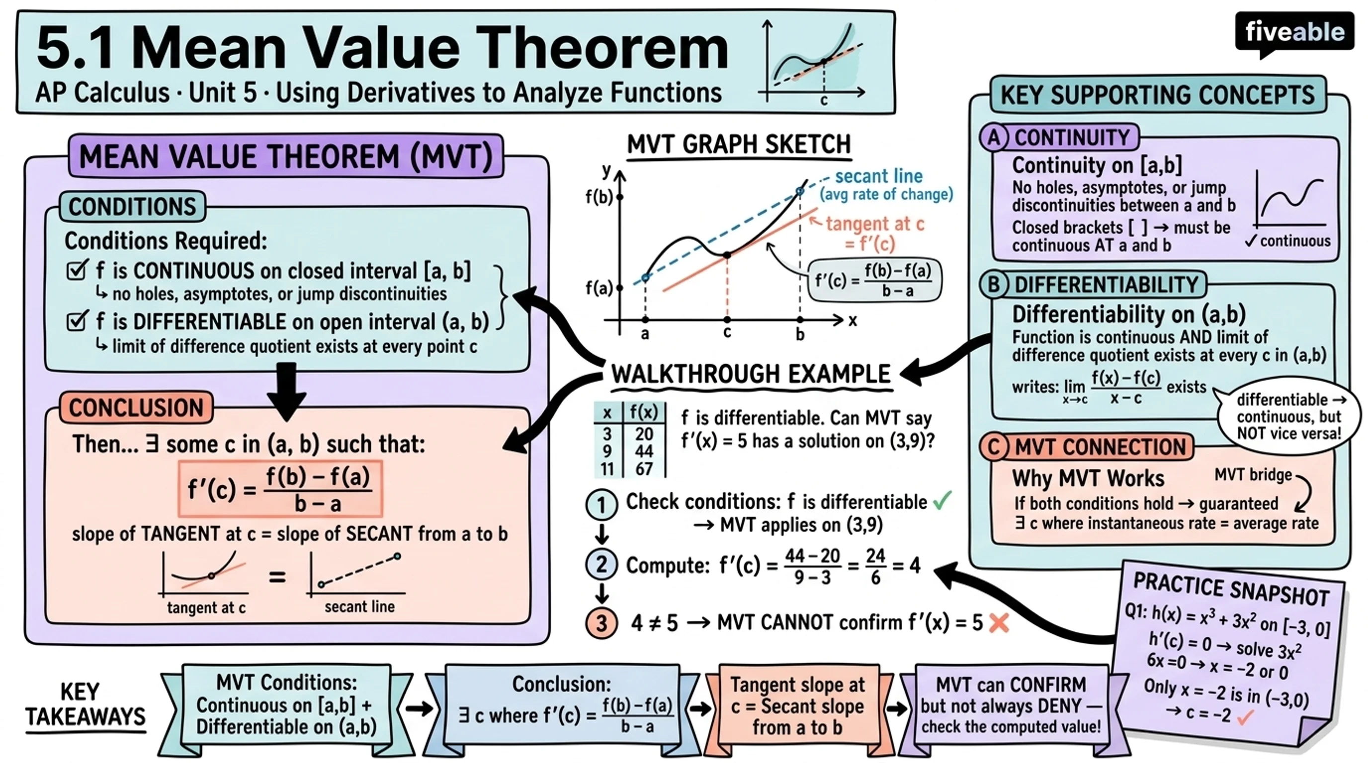 5.1 Using the Mean Value Theorem - AP Calculus - Unit 5 visual cheatsheet