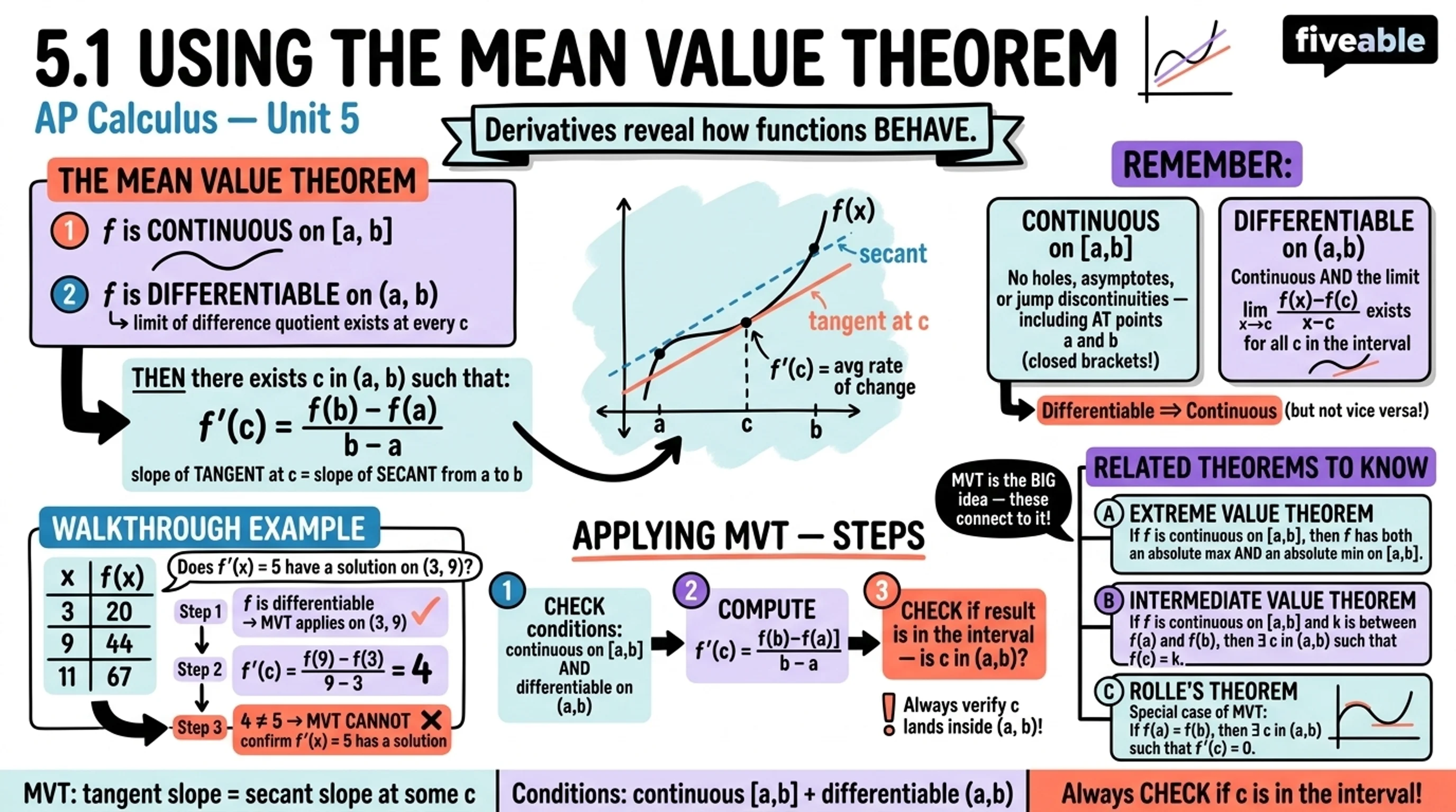 5.1 Using the Mean Value Theorem - AP Calculus - Unit 5 visual cheatsheet