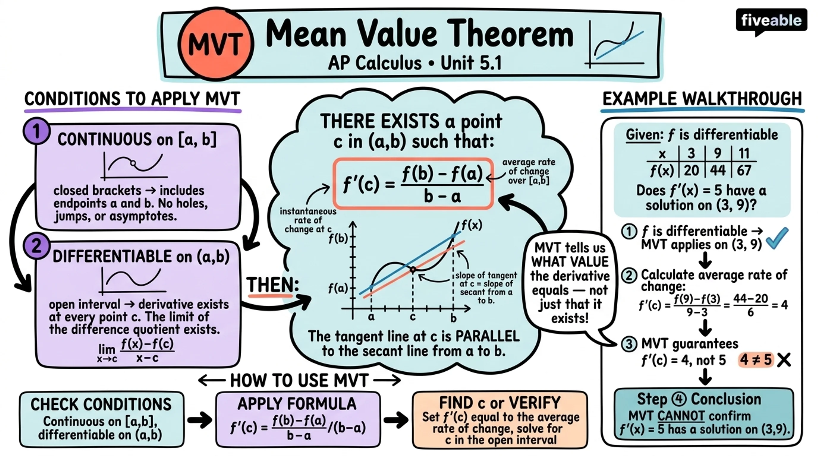 5.1 Using the Mean Value Theorem - AP Calculus - Unit 5 visual cheatsheet