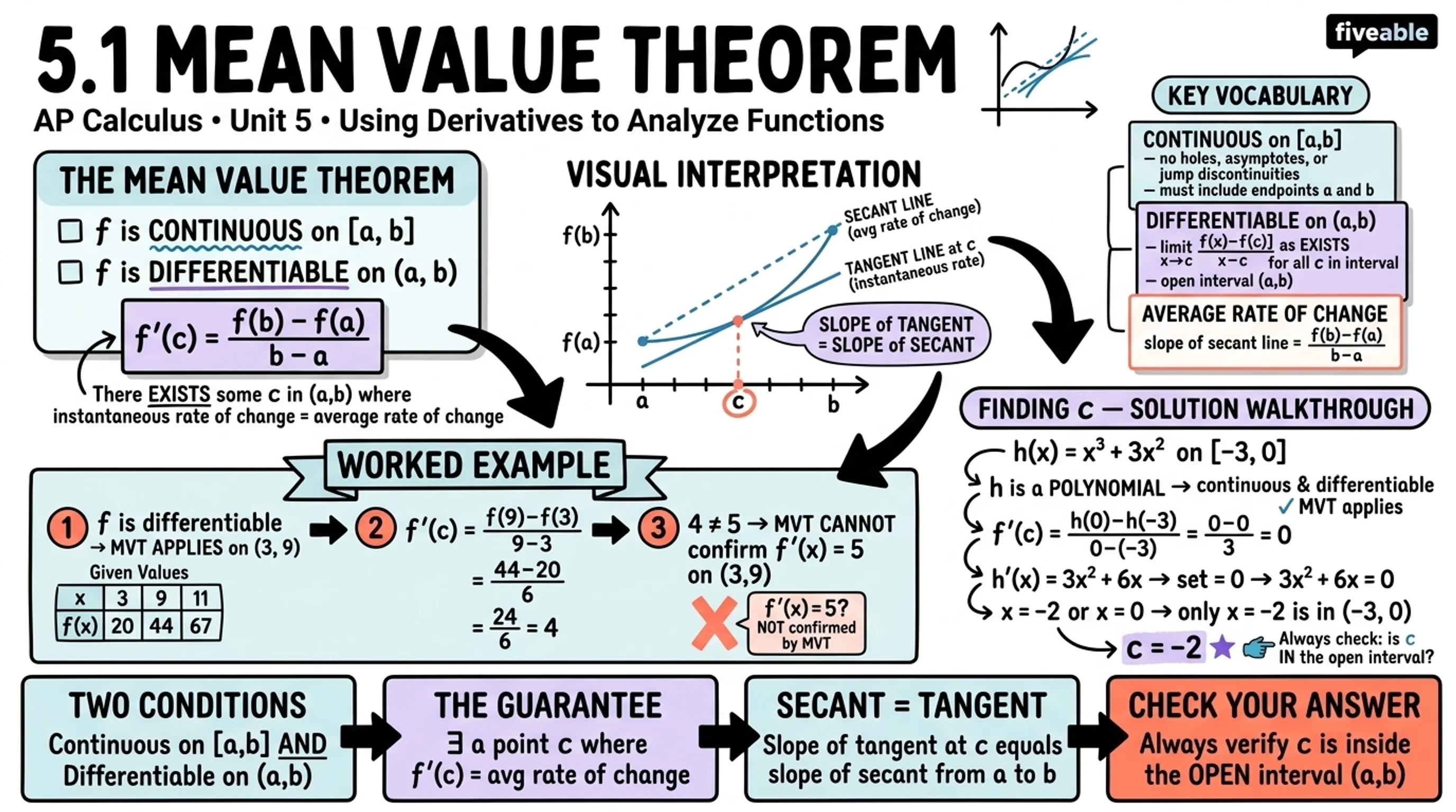 5.1 Using the Mean Value Theorem - AP Calculus - Unit 5 visual cheatsheet