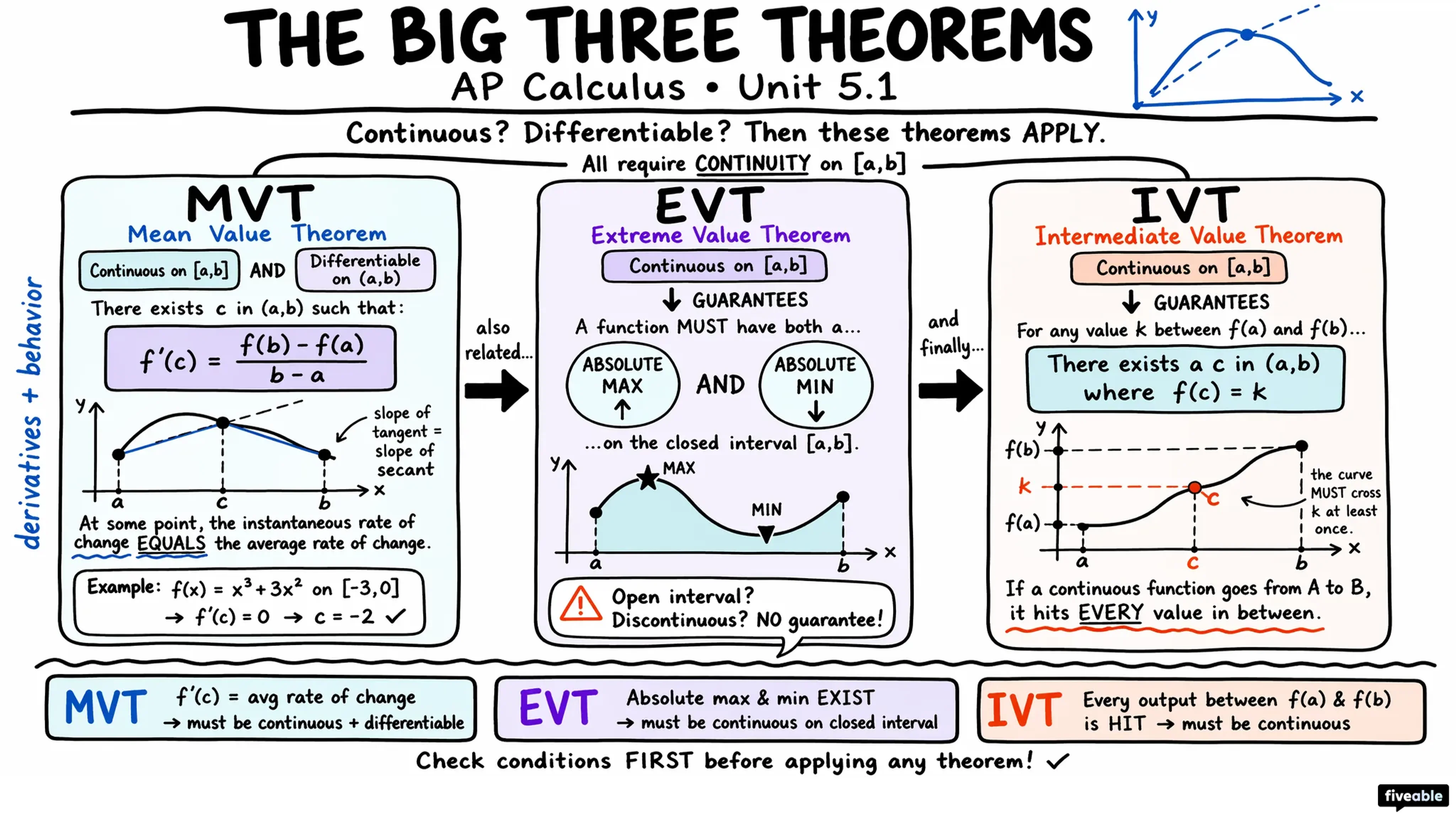 5.1 Using the Mean Value Theorem - AP Calculus - Unit 5 visual cheatsheet