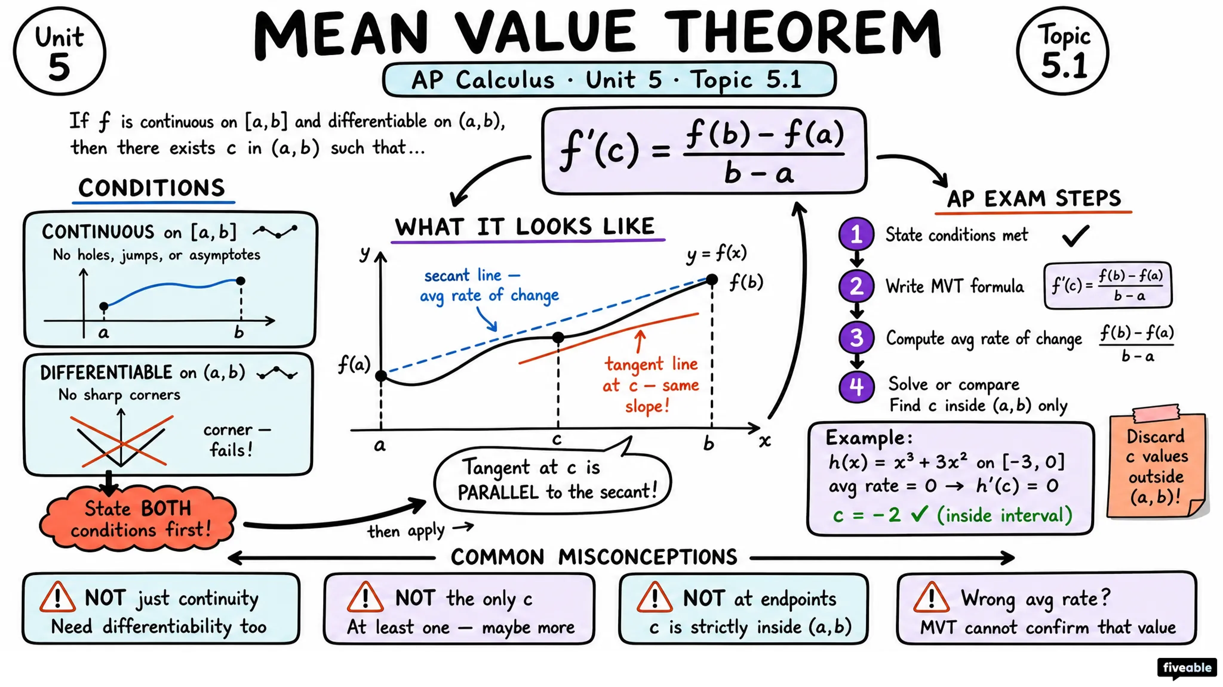 5.1 Using the Mean Value Theorem - AP Calculus - Unit 5 visual cheatsheet