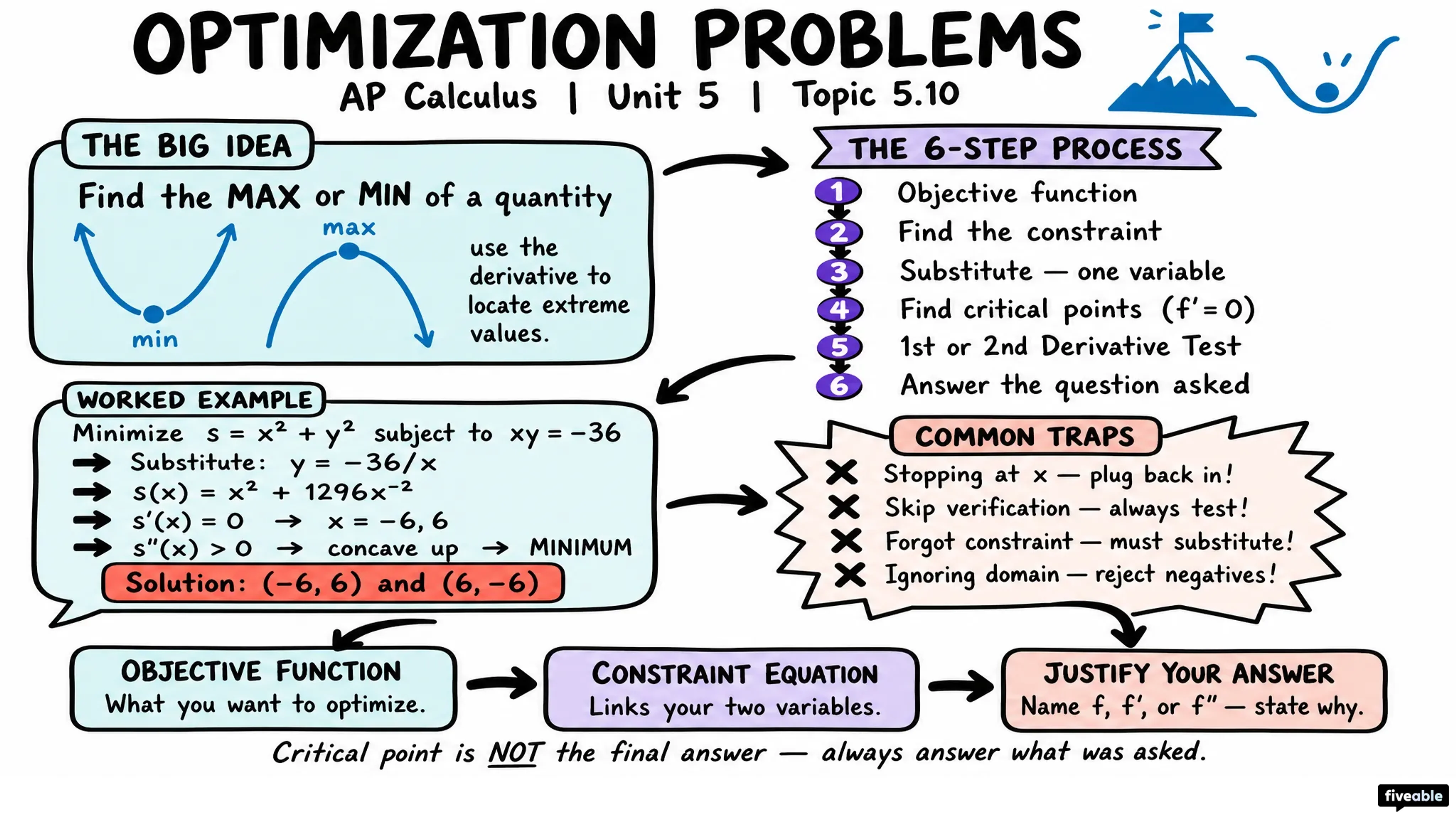5.10 Introduction to Optimization Problems - AP Calculus - Unit 5 visual cheatsheet