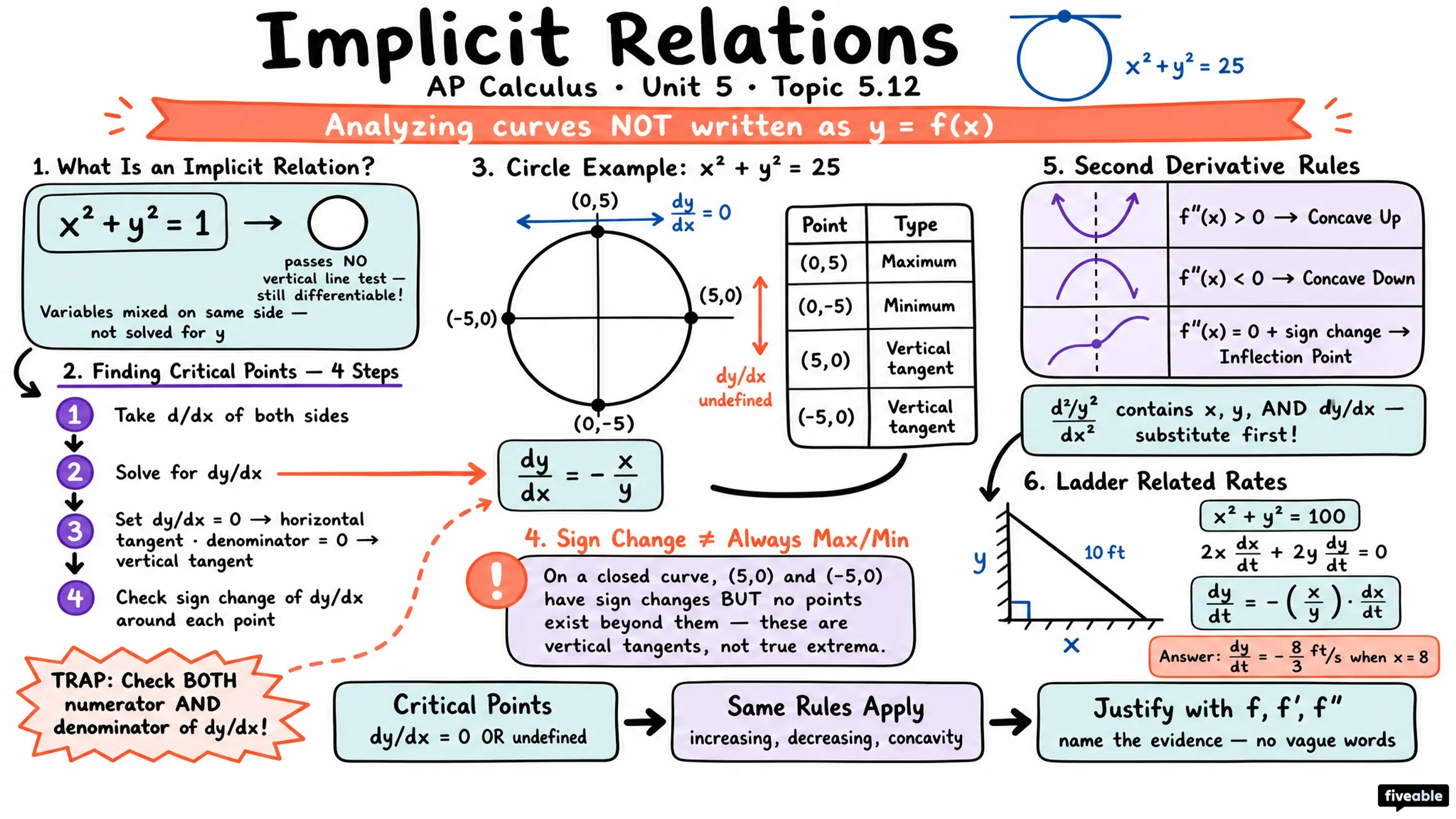 5.12 Exploring Behaviors of Implicit Relations - AP Calculus - Unit 5 visual cheatsheet
