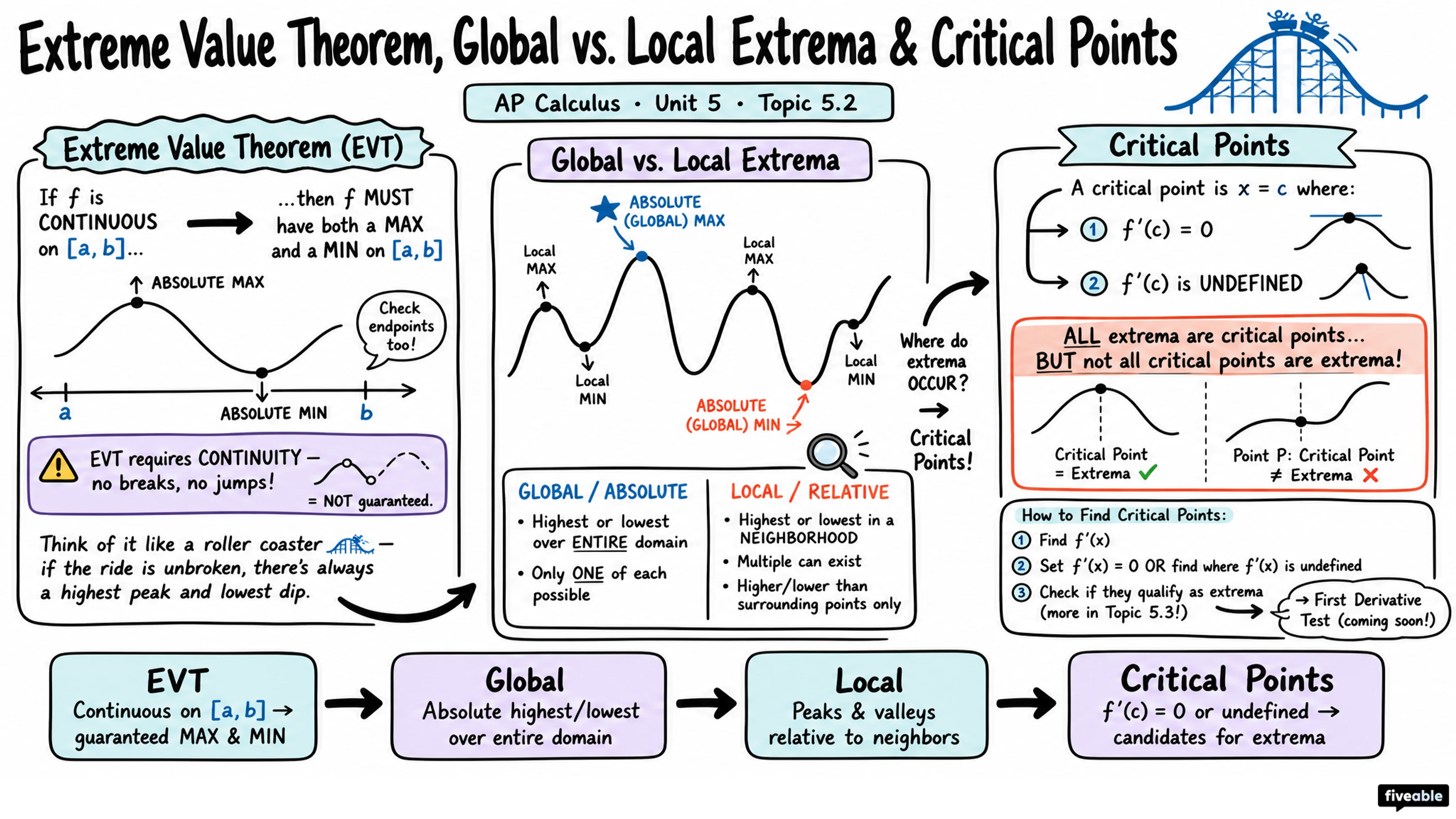 5.2 Extreme Value Theorem, Global vs Local Extrema, and Critical Points - AP Calculus - Unit 5 visual cheatsheet