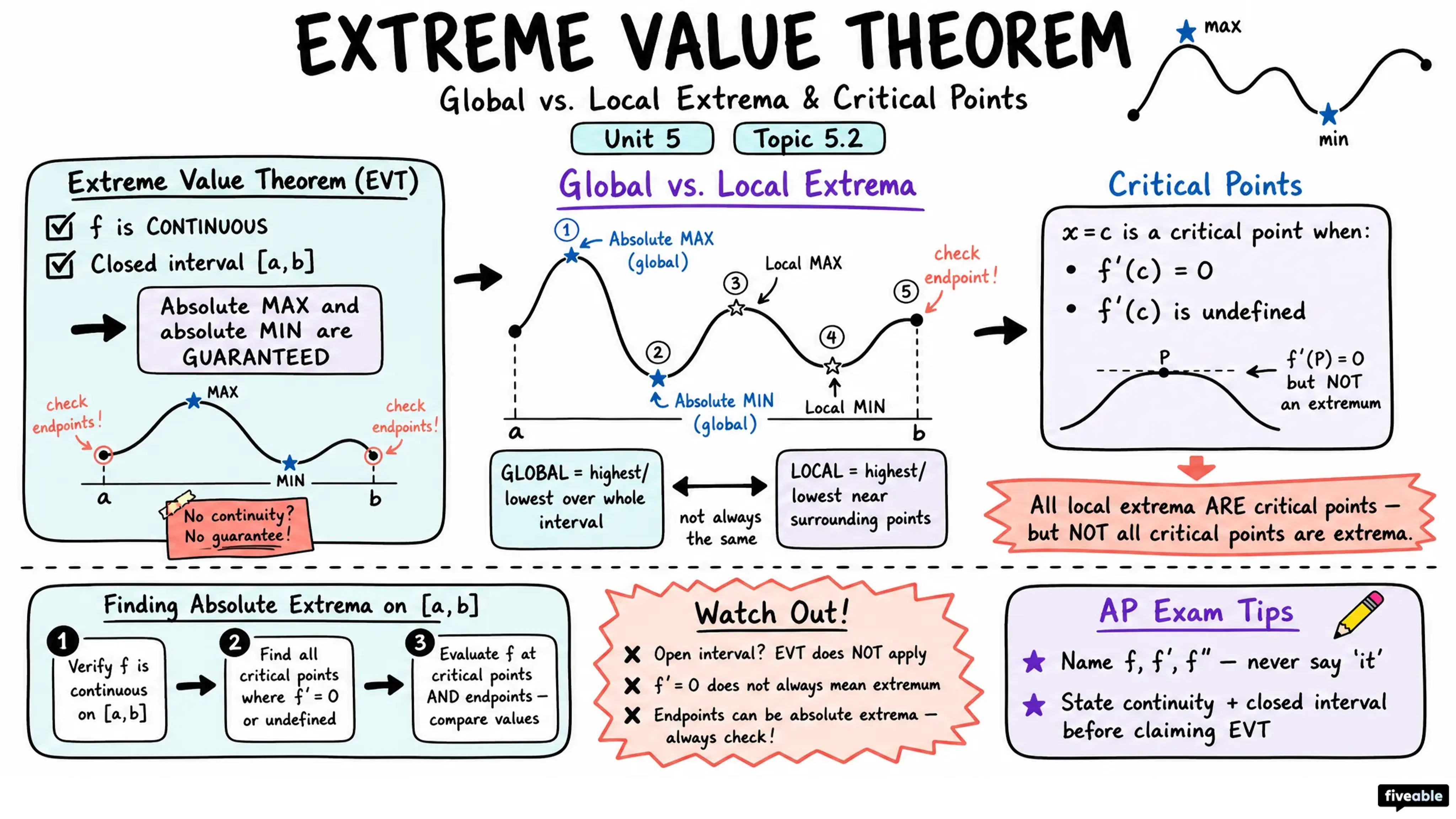 5.2 Extreme Value Theorem, Global vs Local Extrema, and Critical Points - AP Calculus - Unit 5 visual cheatsheet