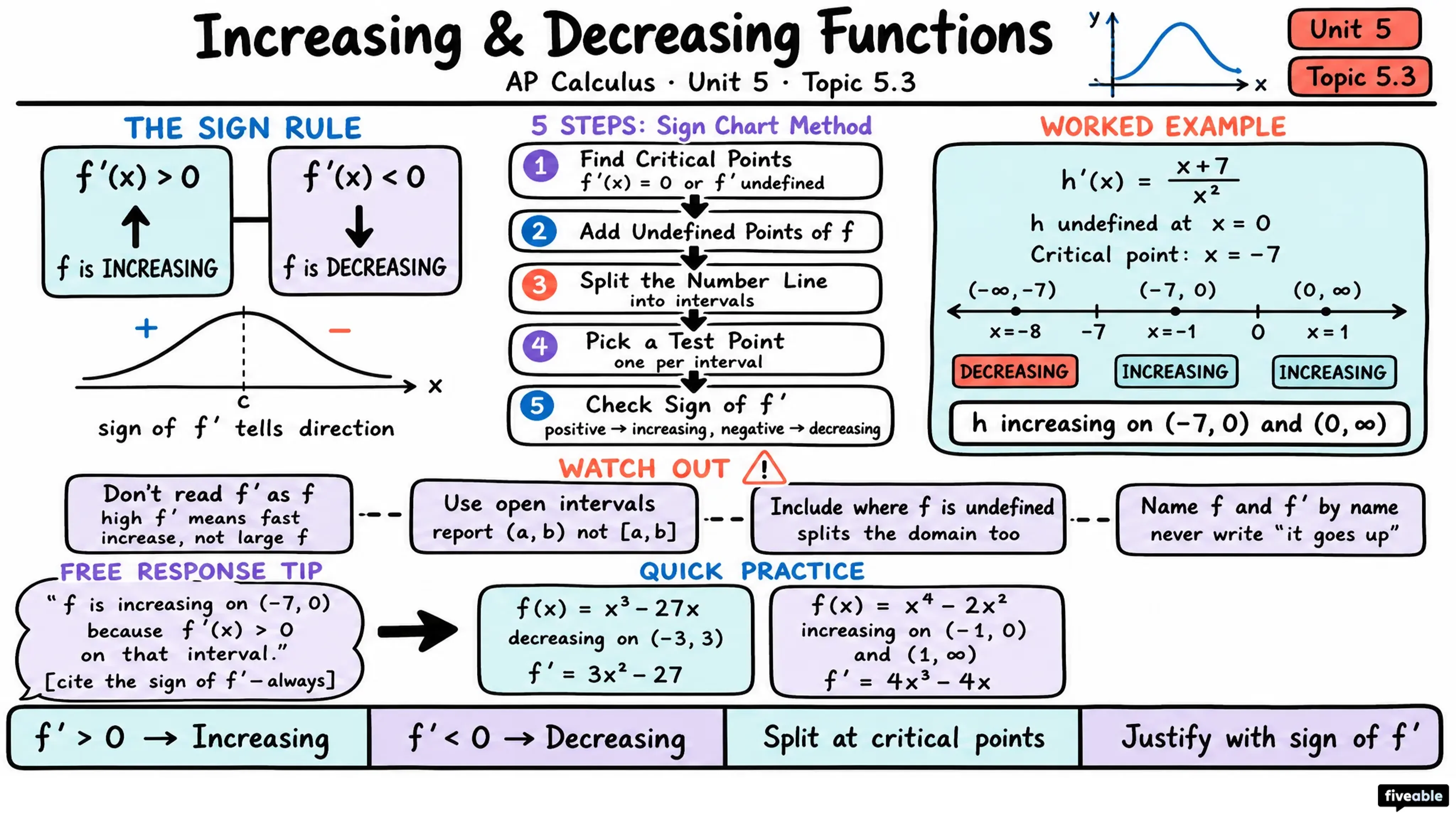 5.3 Determining Intervals on Which a Function is Increasing or Decreasing - AP Calculus - Unit 5 visual cheatsheet