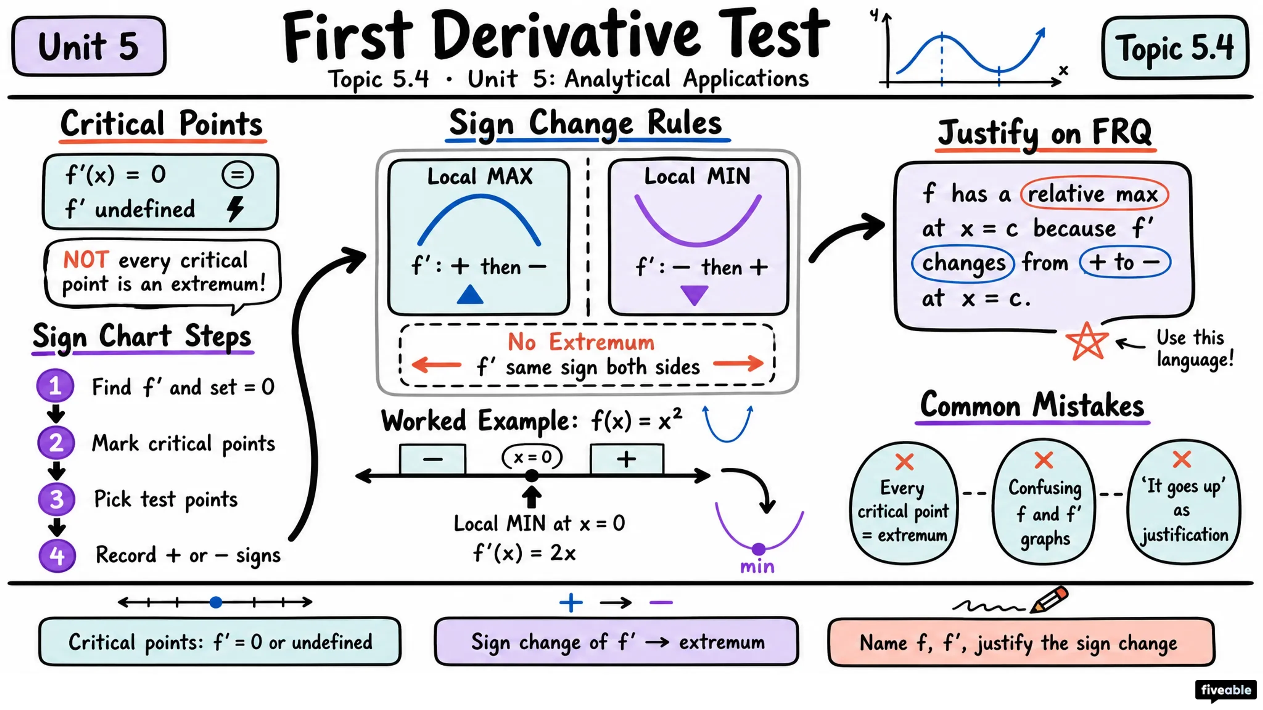 5.4 Using the First Derivative Test to Determine Relative (Local) Extrema - AP Calculus - Unit 5 visual cheatsheet