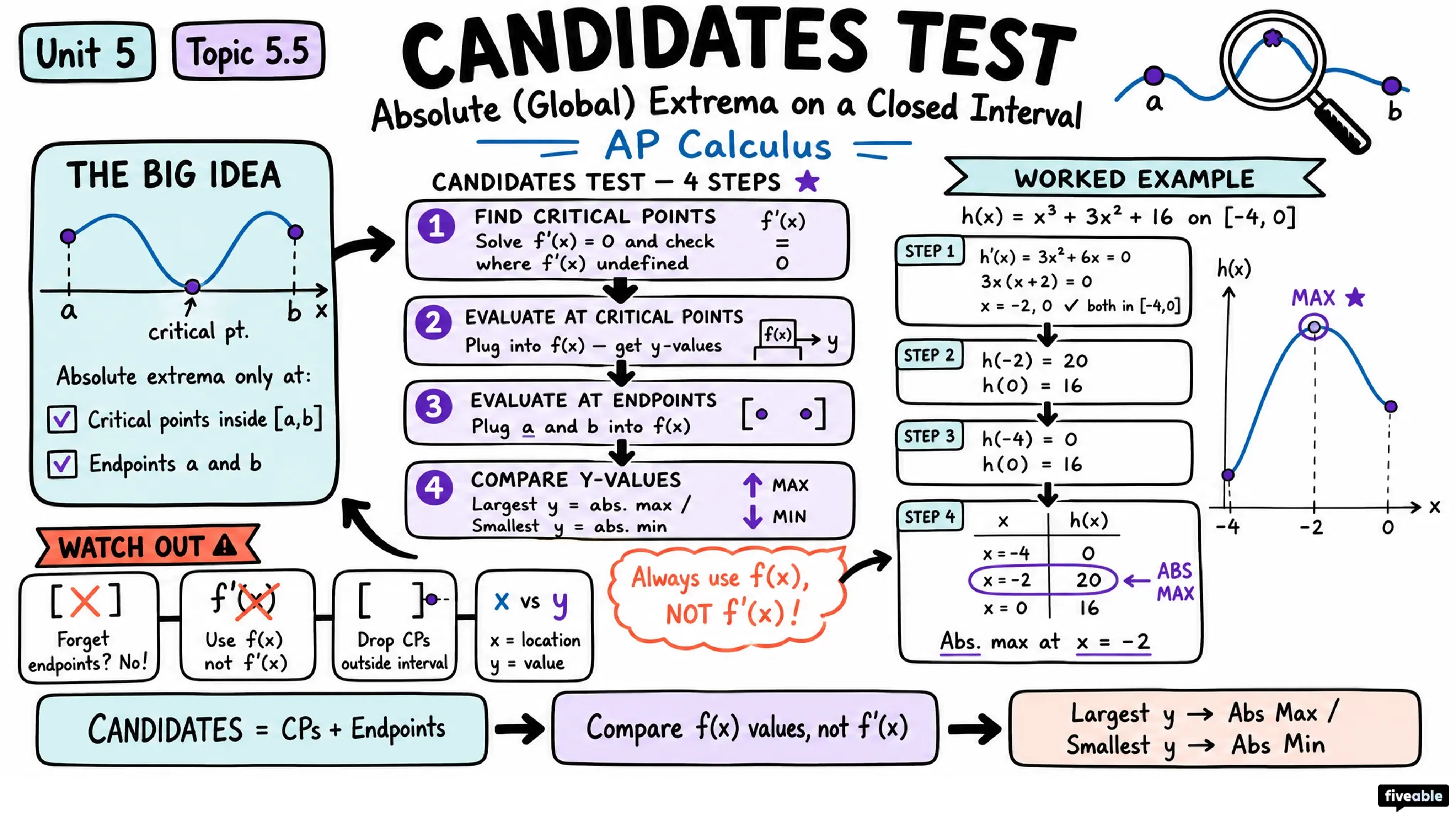5.5 Using the Candidates Test to Determine Absolute (Global) Extrema - AP Calculus - Unit 5 visual cheatsheet