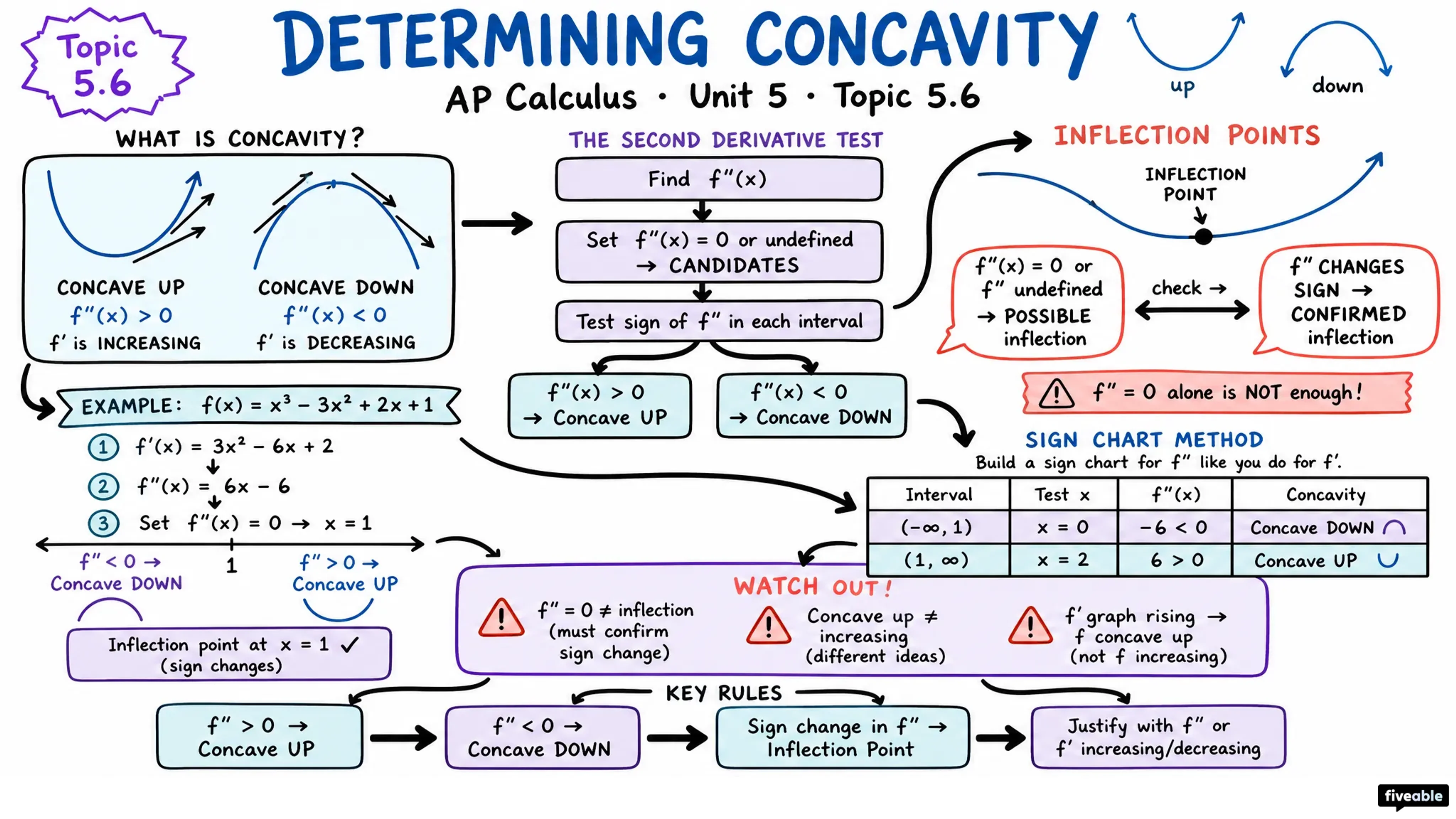 5.6 Determining Concavity - AP Calculus - Unit 5 visual cheatsheet