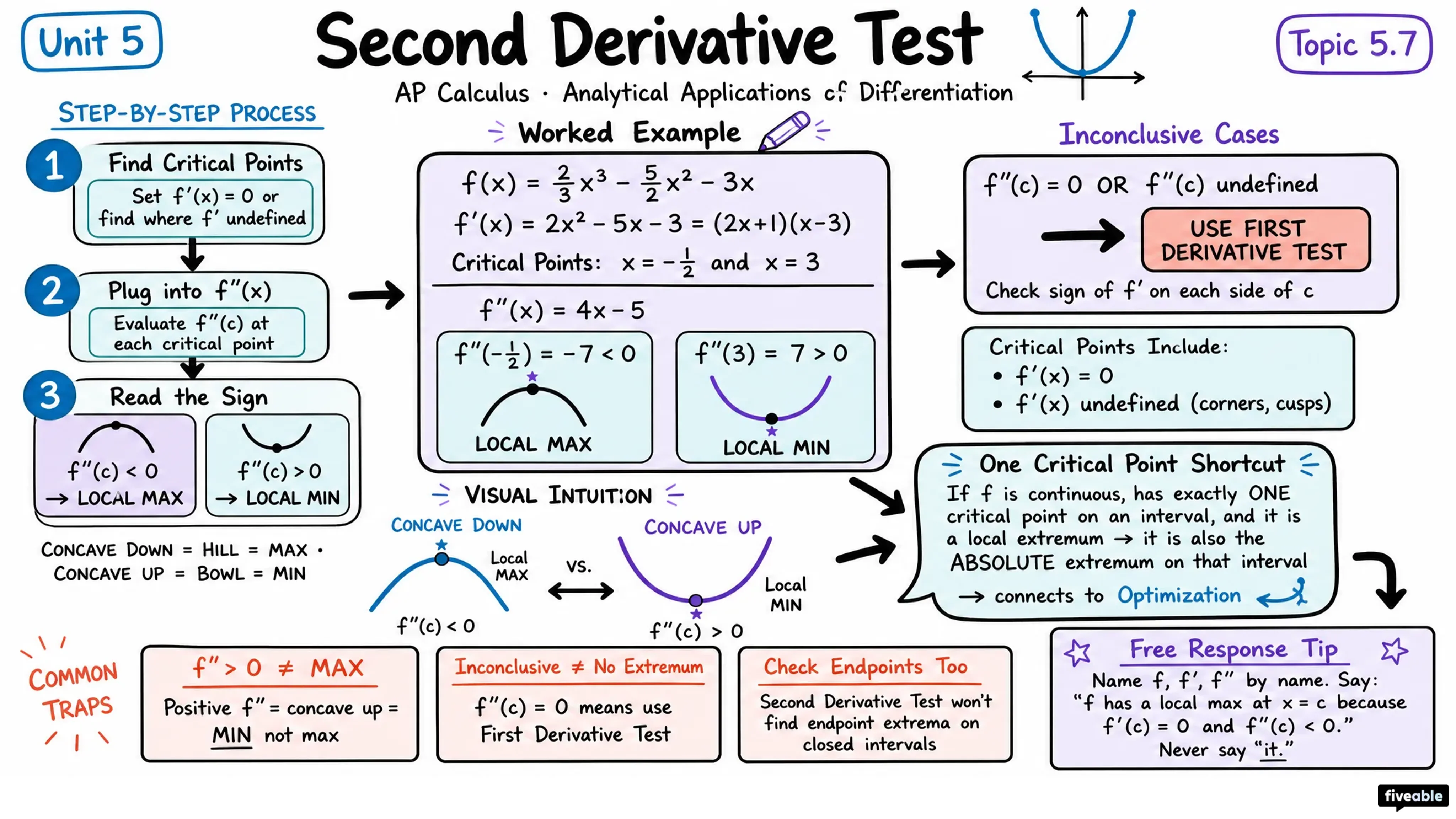 5.7 Using the Second Derivative Test to Determine Extrema - AP Calculus - Unit 5 visual cheatsheet