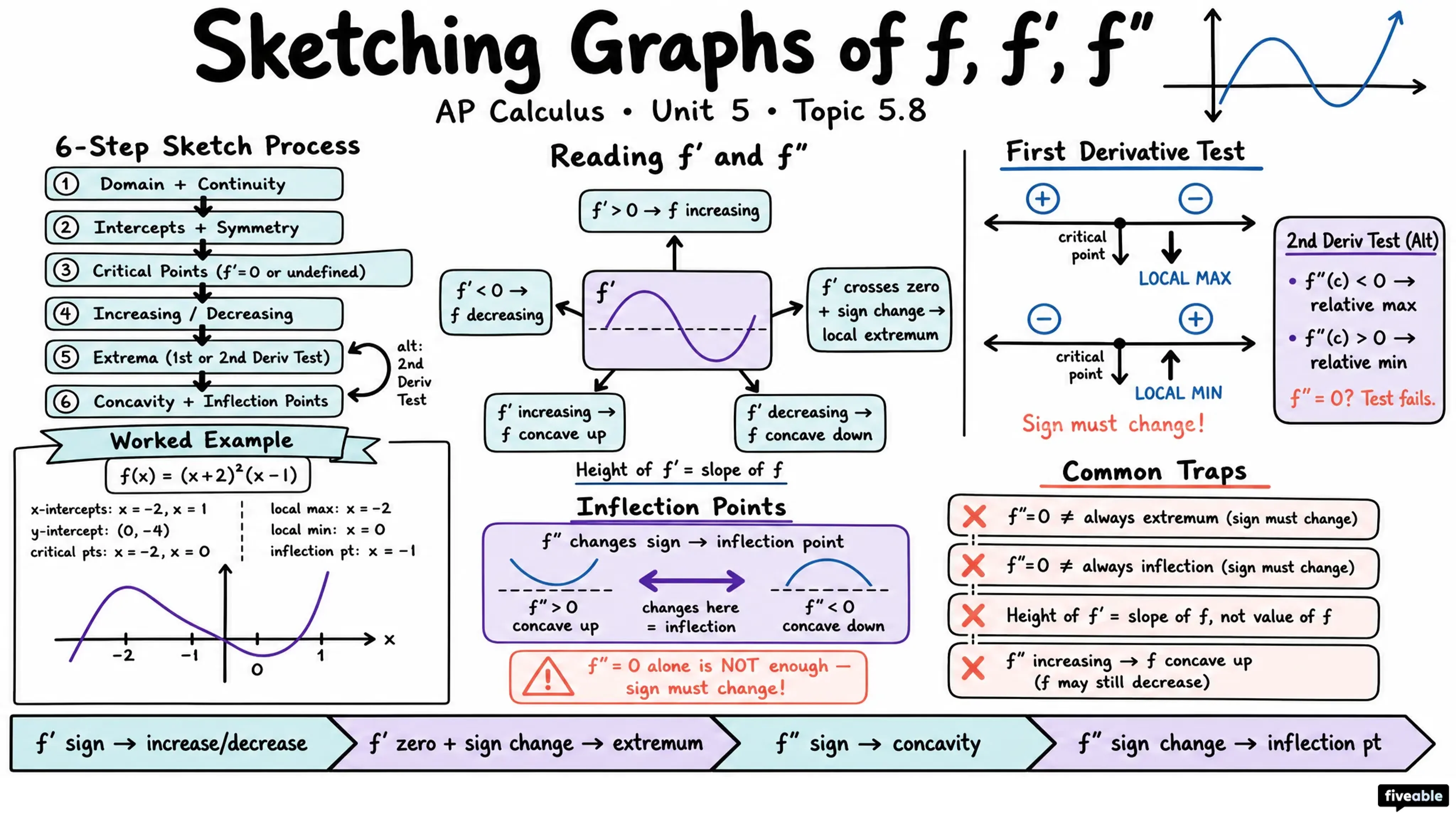 5.8 Sketching Graphs of Functions and Their Derivatives - AP Calculus - Unit 5 visual cheatsheet