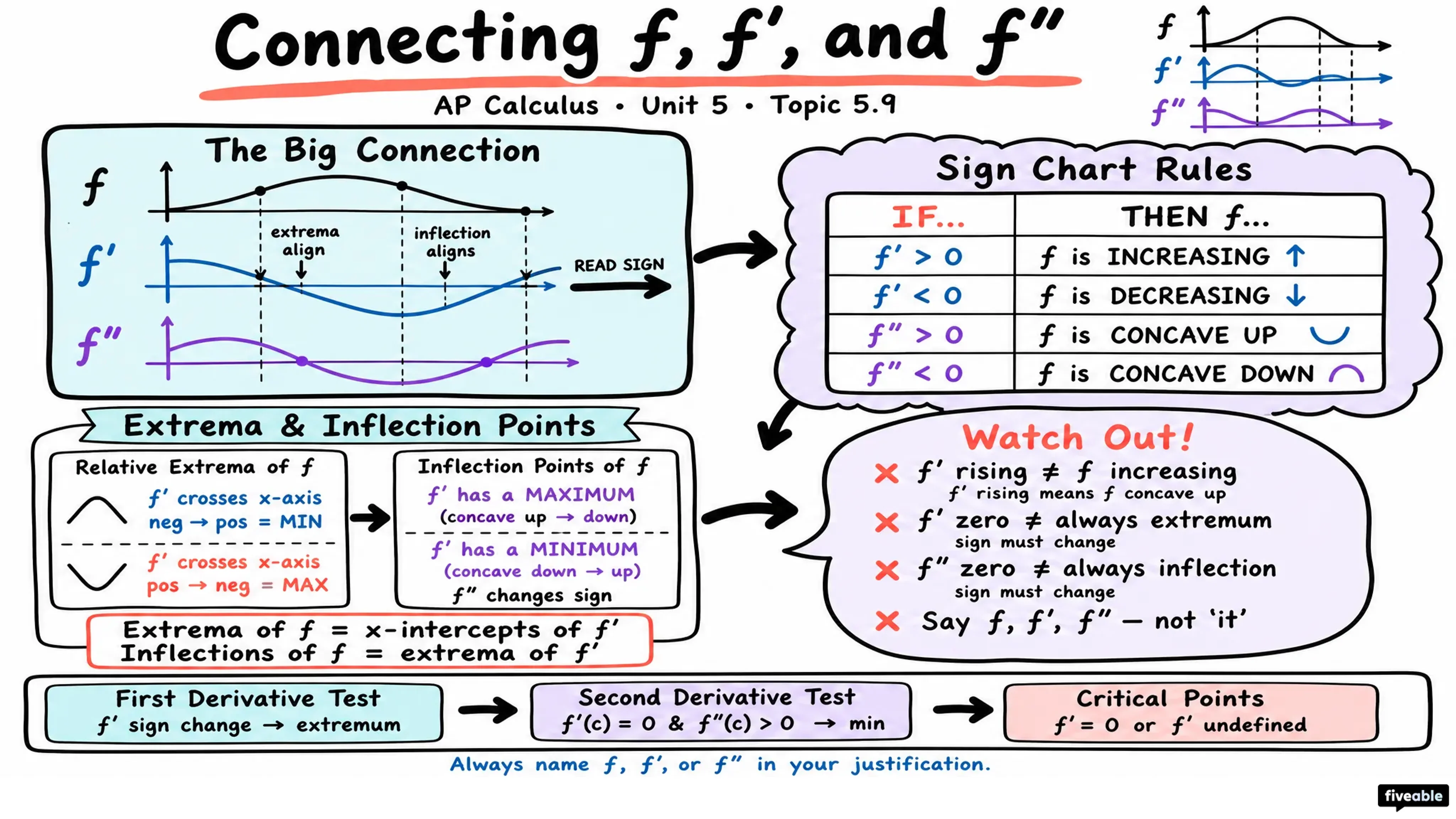 5.9 Connecting a Function, Its First Derivative, and its Second Derivative - AP Calculus - Unit 5 visual cheatsheet