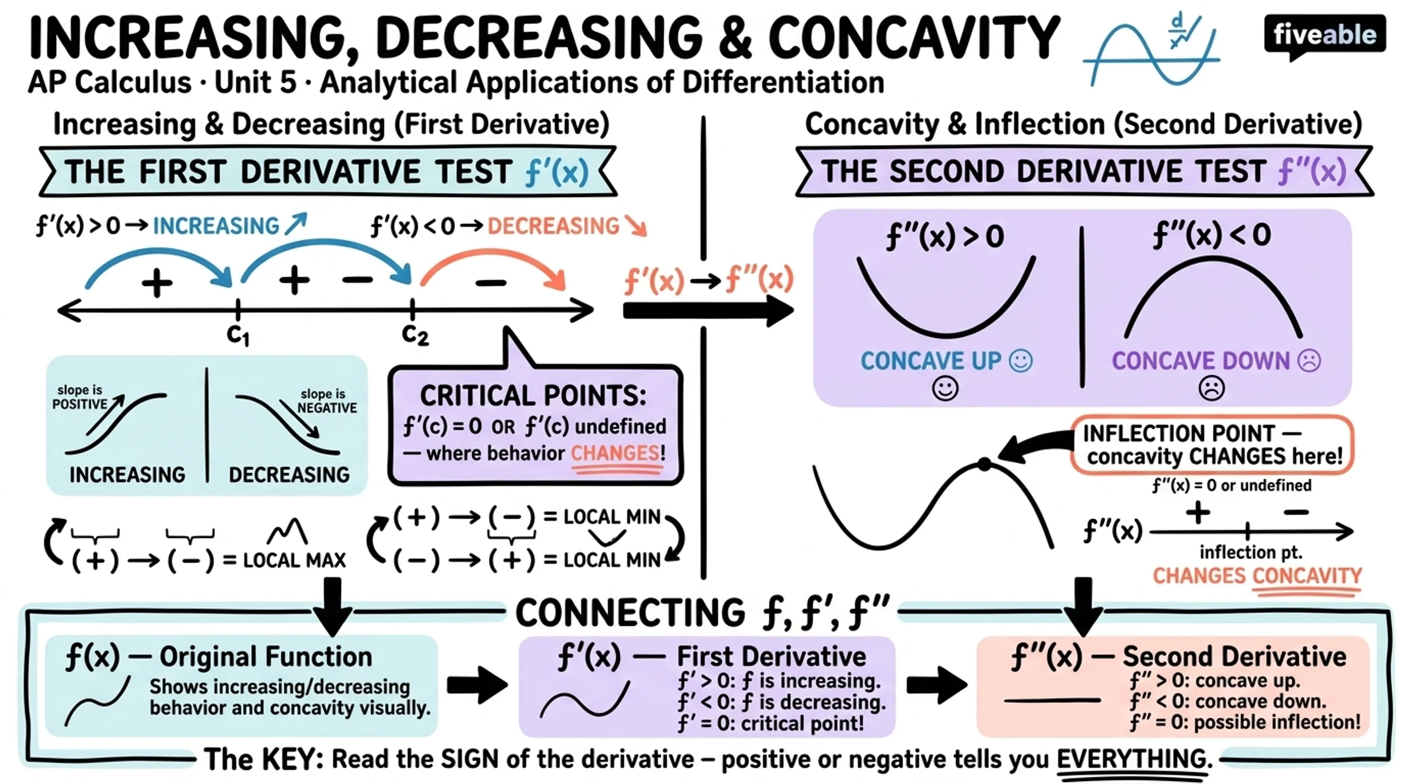 Unit 5 Overview: Analytical Applications of Differentiation - AP Calculus - Unit 5 visual cheatsheet