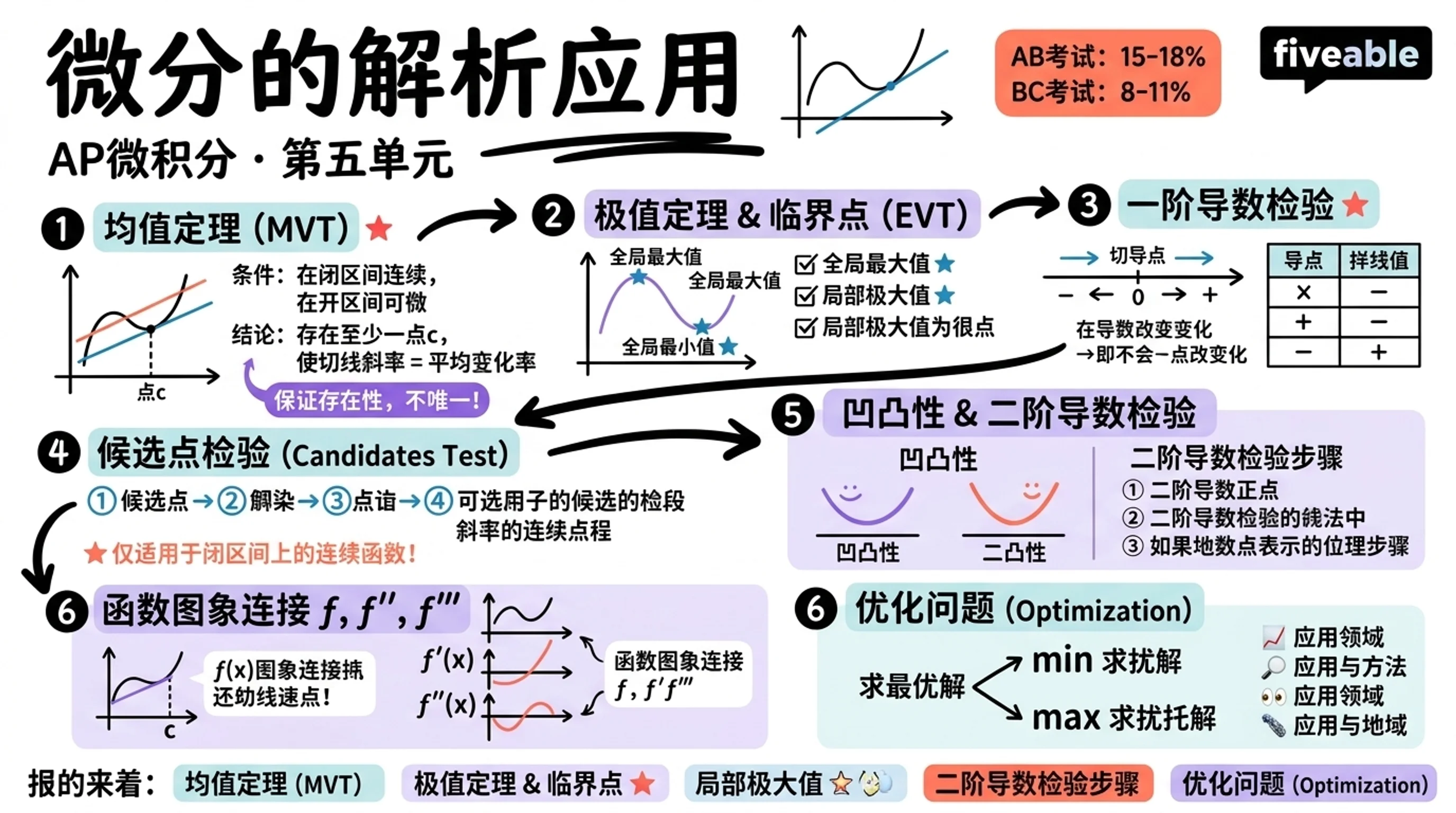 Unit 5 Overview: Analytical Applications of Differentiation - AP Calculus - Unit 5 visual cheatsheet