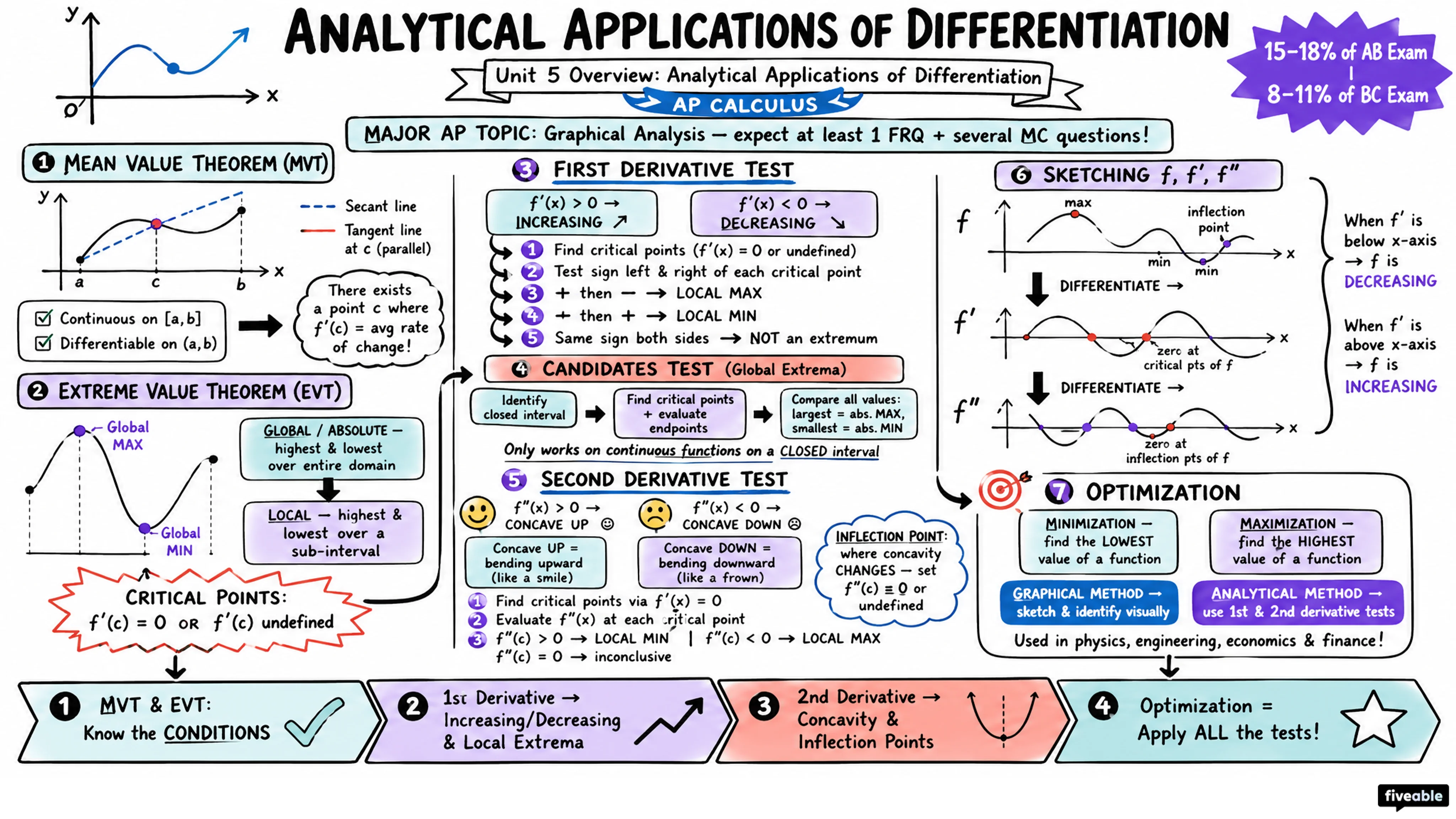 Unit 5 Overview: Analytical Applications of Differentiation - AP Calculus - Unit 5 visual cheatsheet