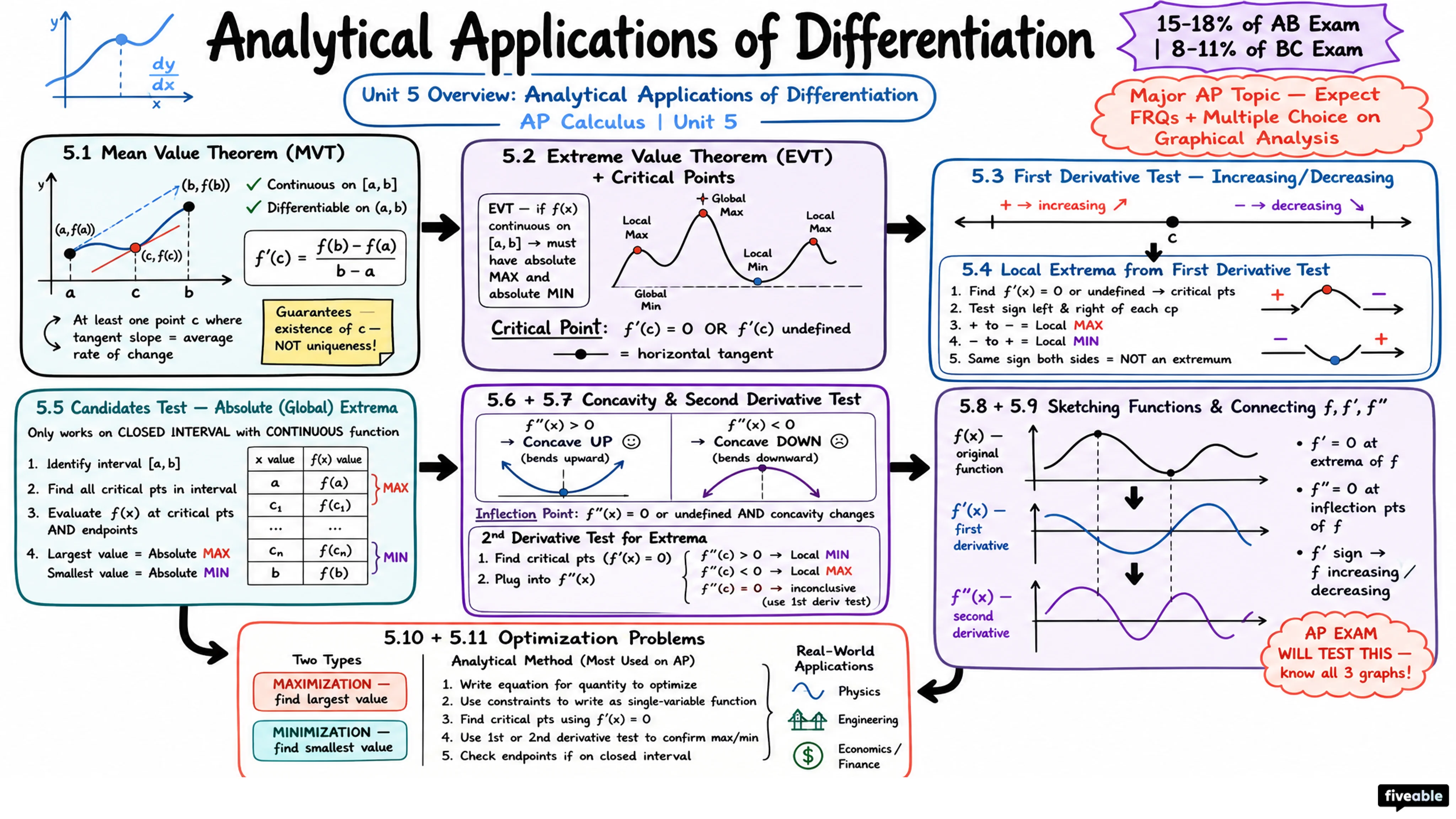 Unit 5 Overview: Analytical Applications of Differentiation - AP Calculus - Unit 5 visual cheatsheet
