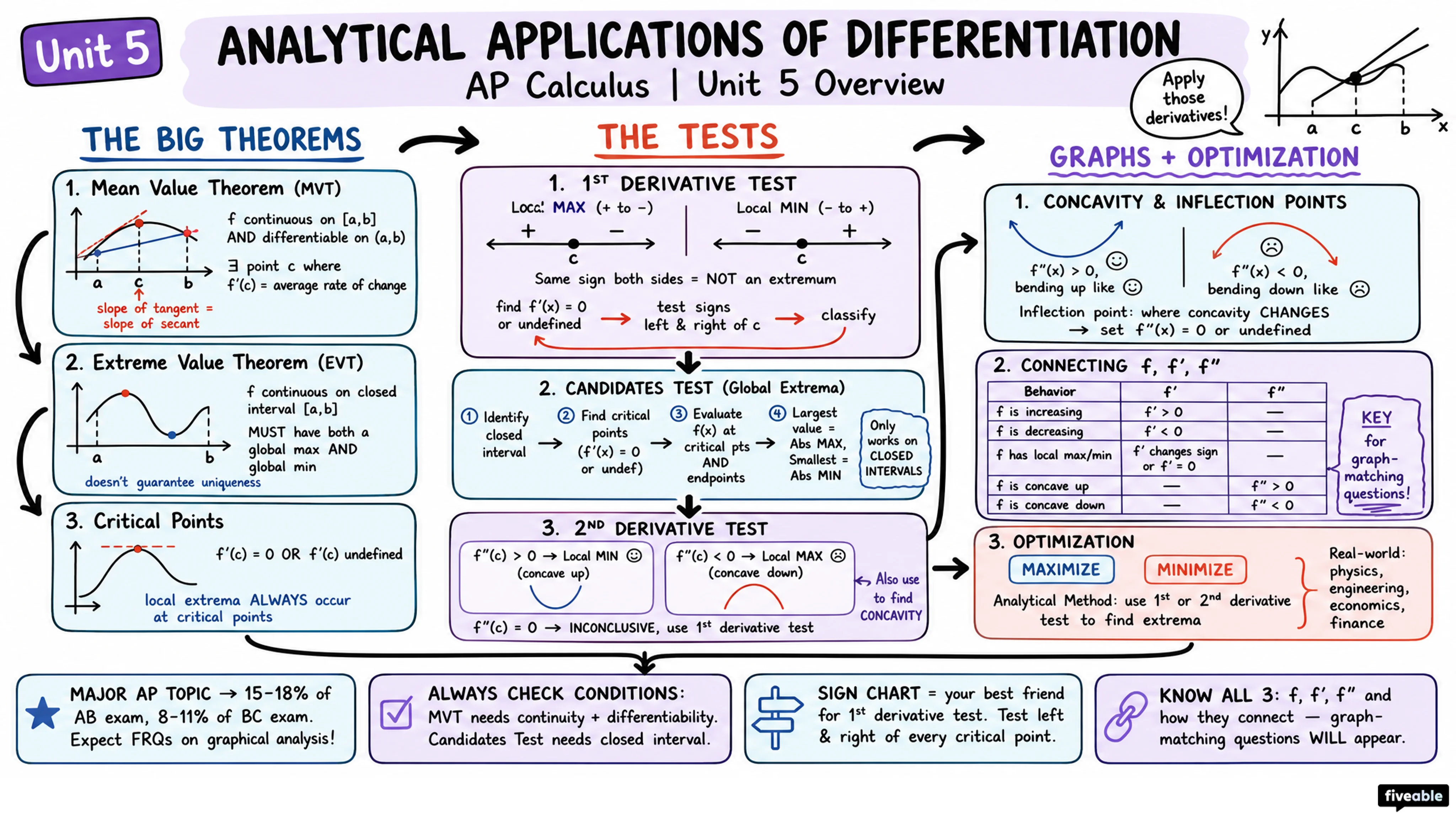 Unit 5 Overview: Analytical Applications of Differentiation - AP Calculus - Unit 5 visual cheatsheet
