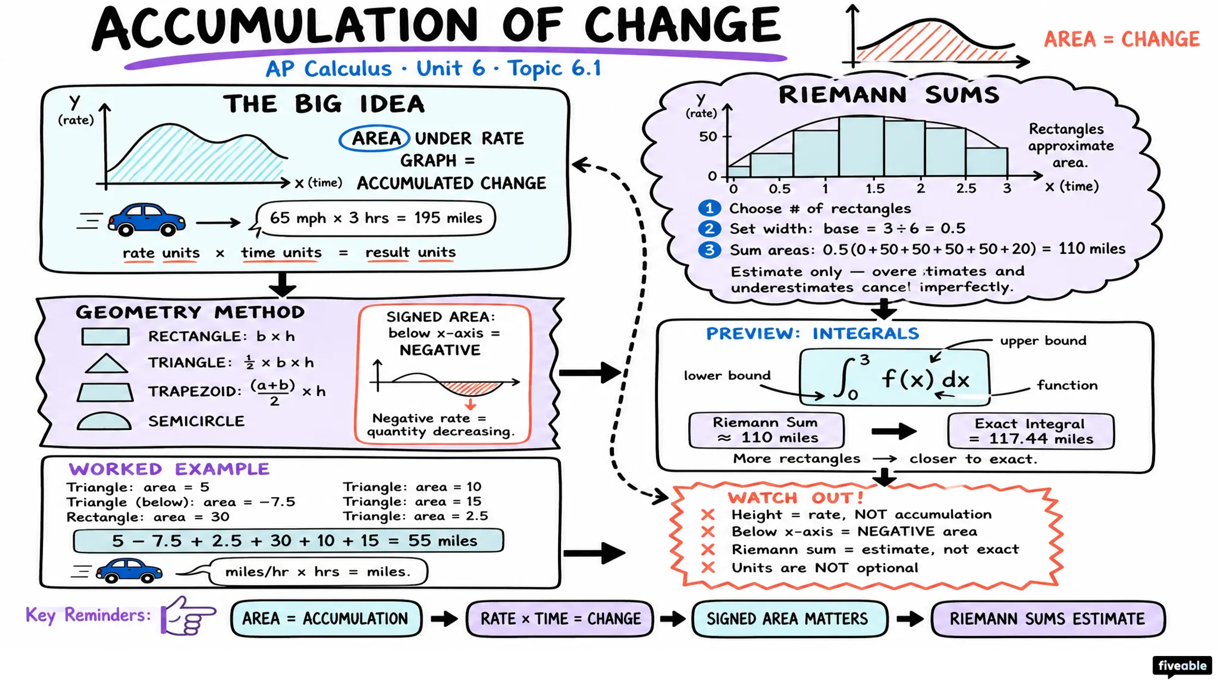 6.1 Integration and Accumulation of Change - AP Calculus - Unit 6 visual cheatsheet