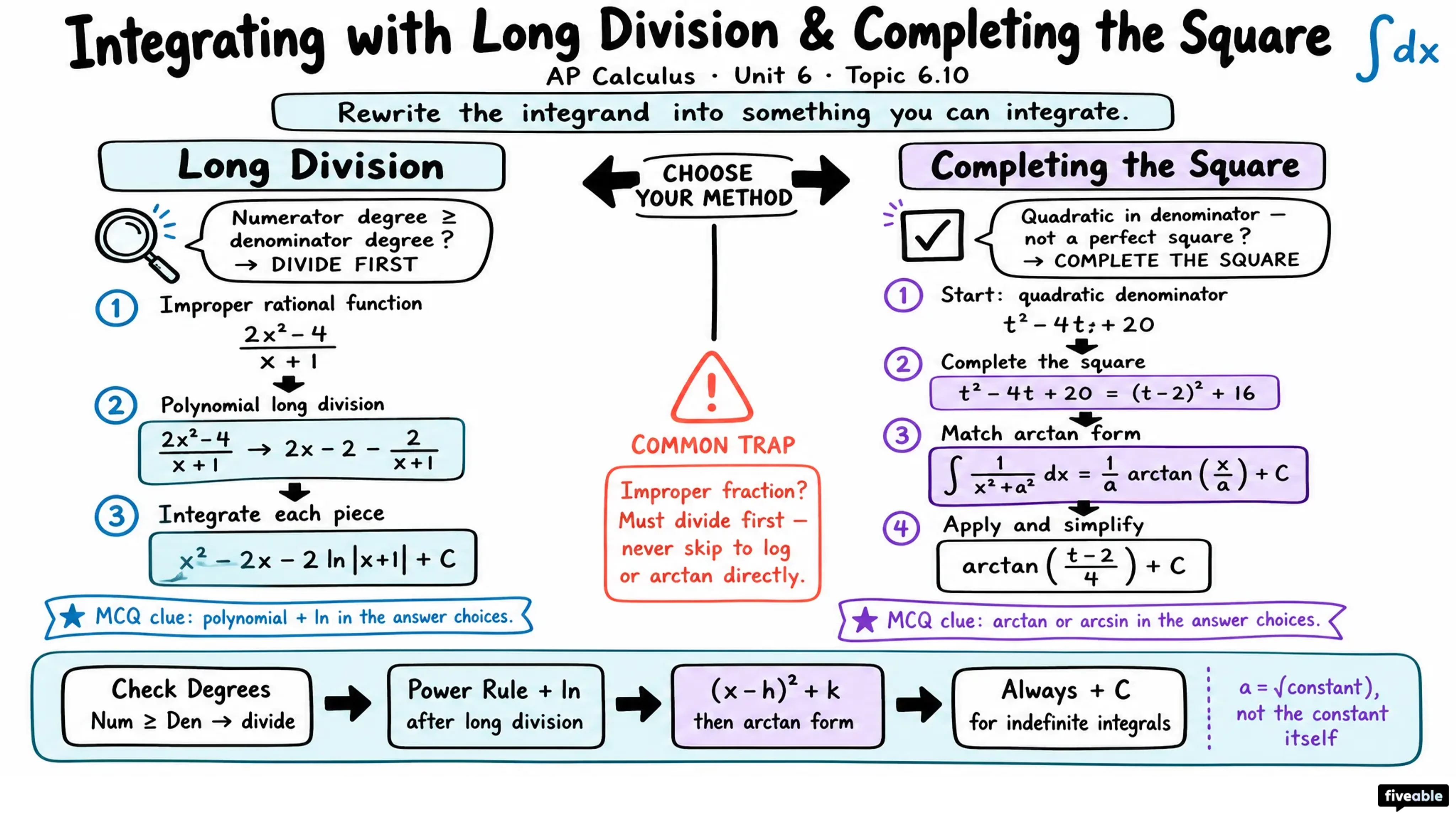 6.10 Integrating Functions Using Long Division and Completing the Square - AP Calculus - Unit 6 visual cheatsheet