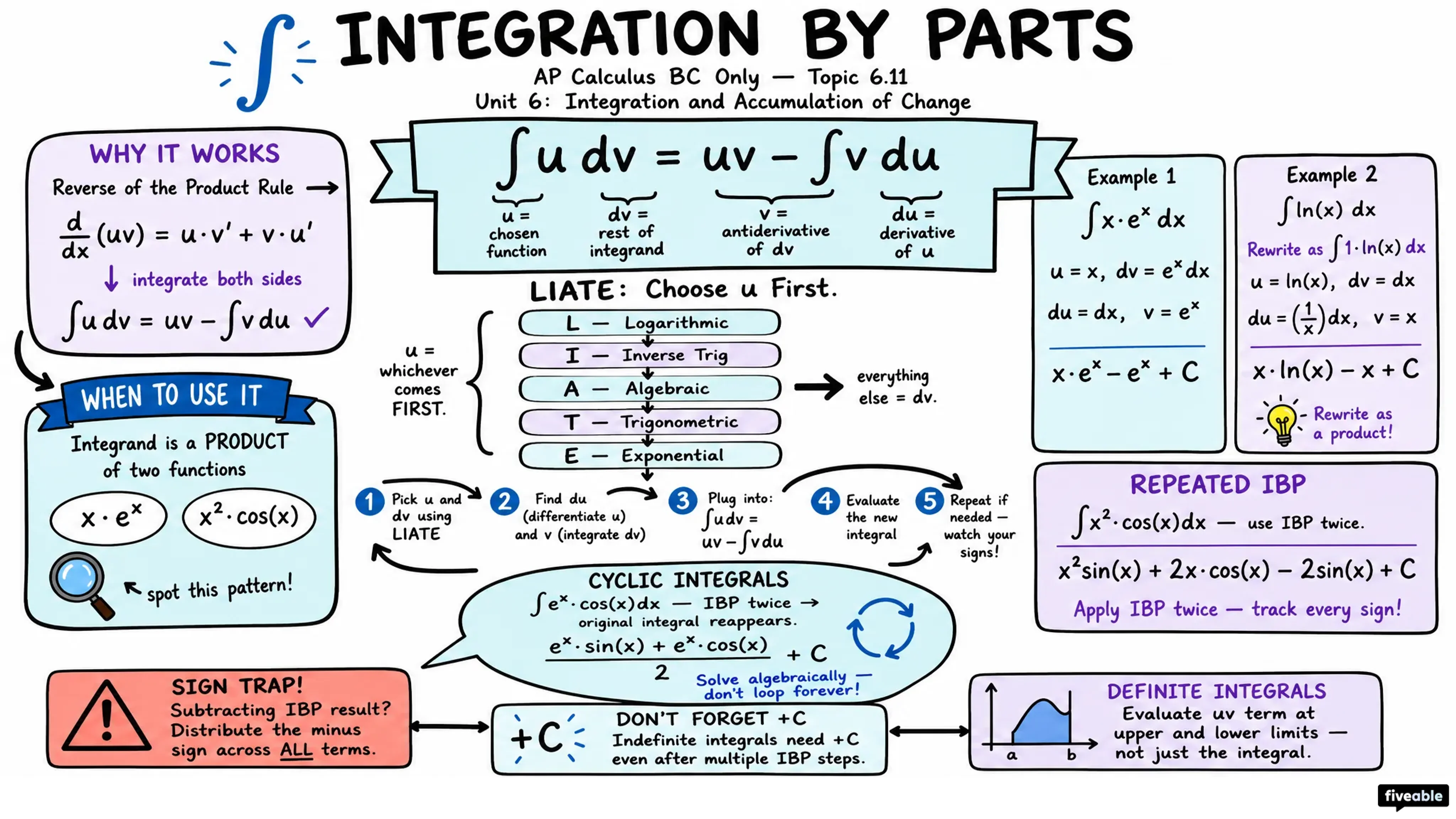 6.11 Integrating Using Integration by Parts - AP Calculus - Unit 6 visual cheatsheet