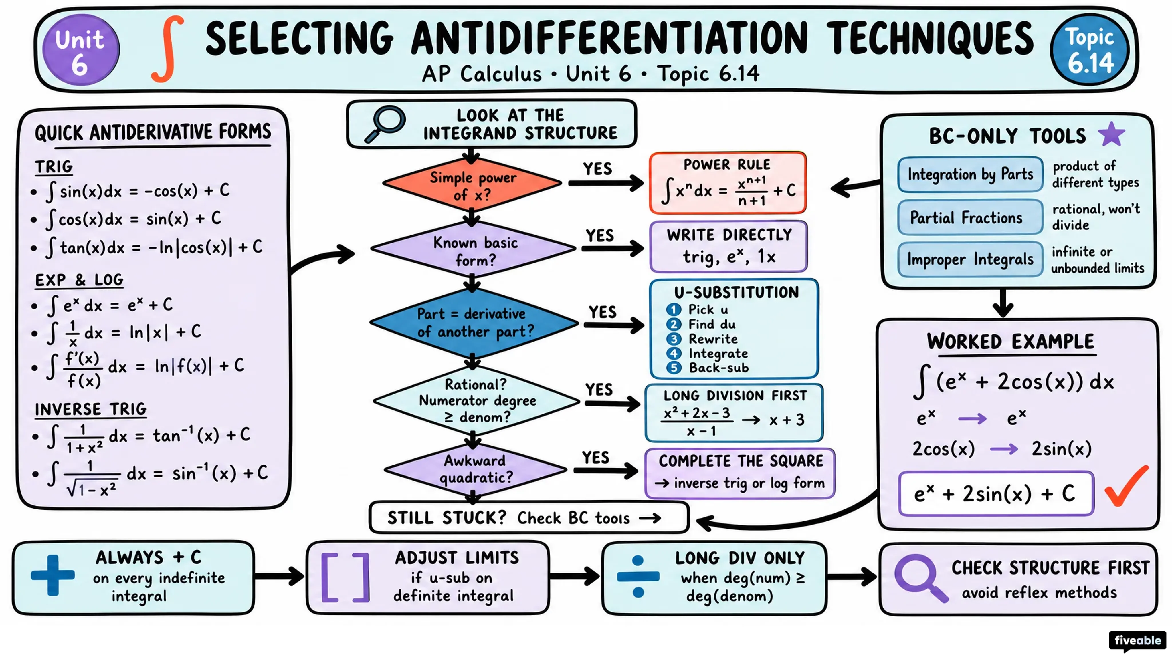 6.14 Selecting Techniques for Antidifferentiation (AB) - AP Calculus - Unit 6 visual cheatsheet