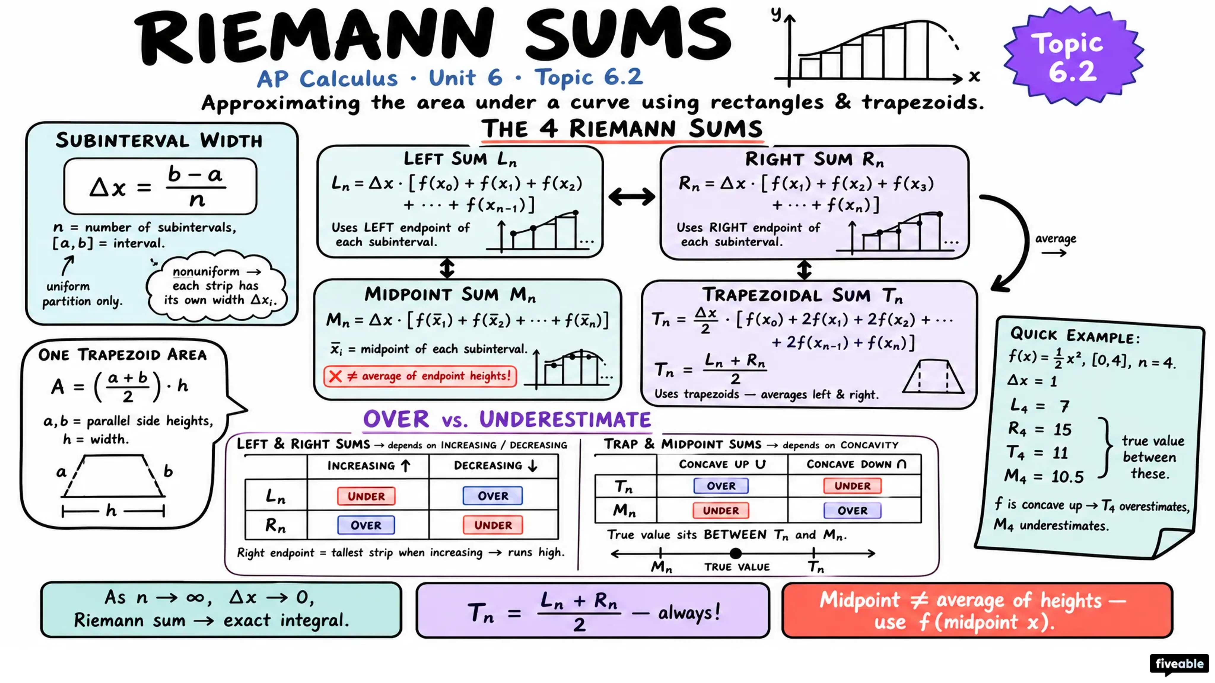 6.2 Approximating Areas with Riemann Sums - AP Calculus - Unit 6 visual cheatsheet