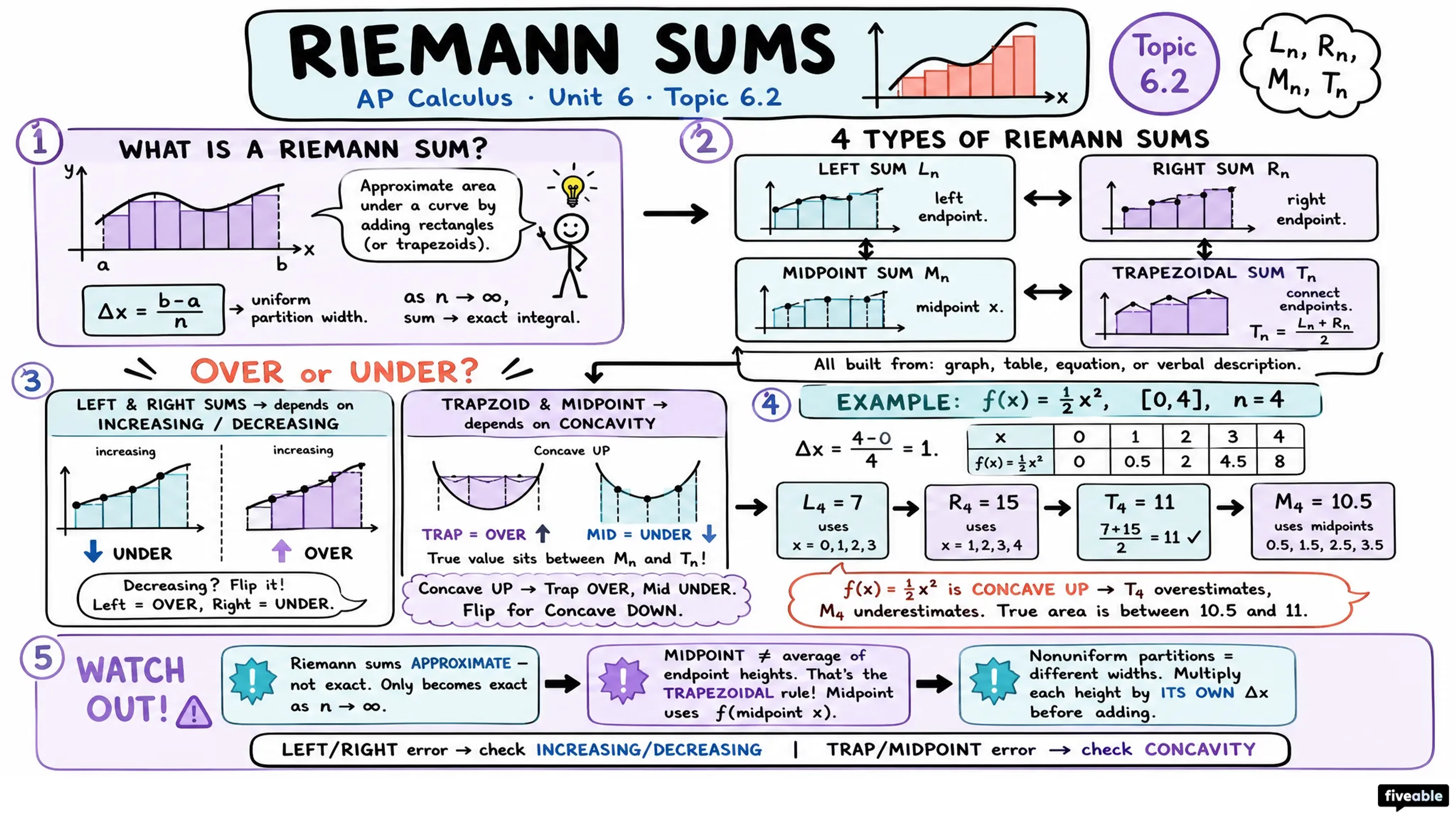 6.2 Approximating Areas with Riemann Sums - AP Calculus - Unit 6 visual cheatsheet