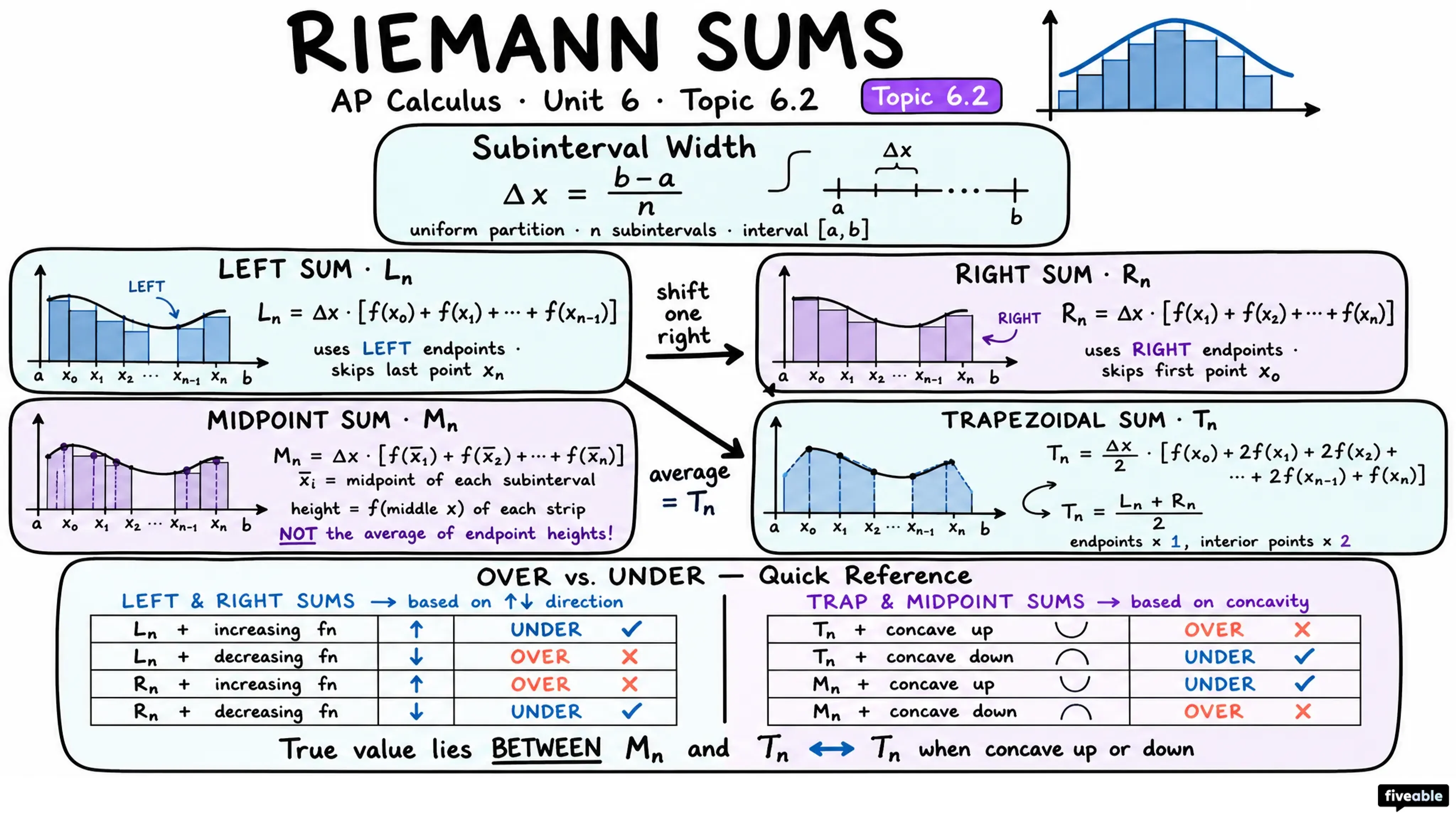 6.2 Approximating Areas with Riemann Sums - AP Calculus - Unit 6 visual cheatsheet