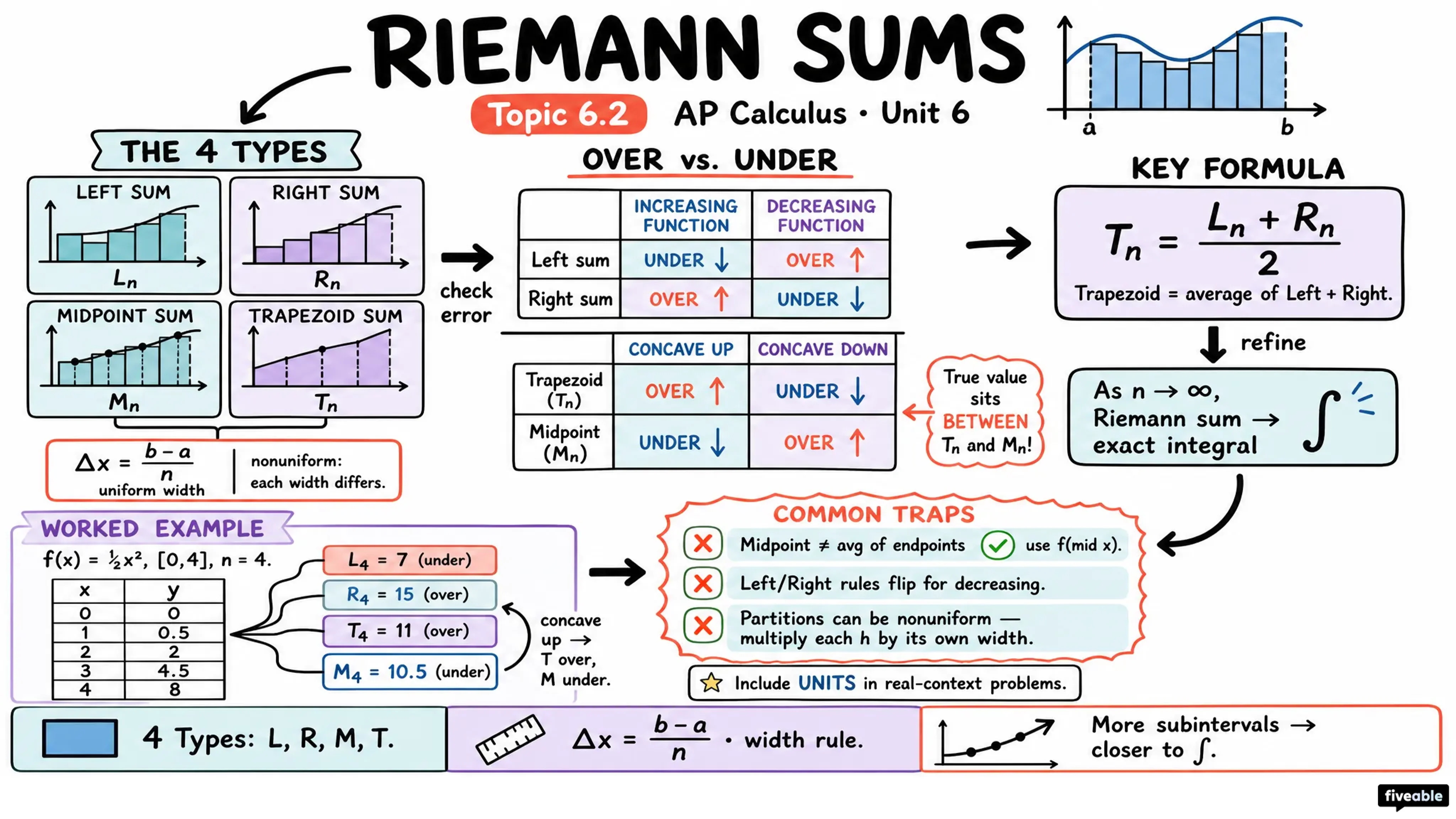 6.2 Approximating Areas with Riemann Sums - AP Calculus - Unit 6 visual cheatsheet