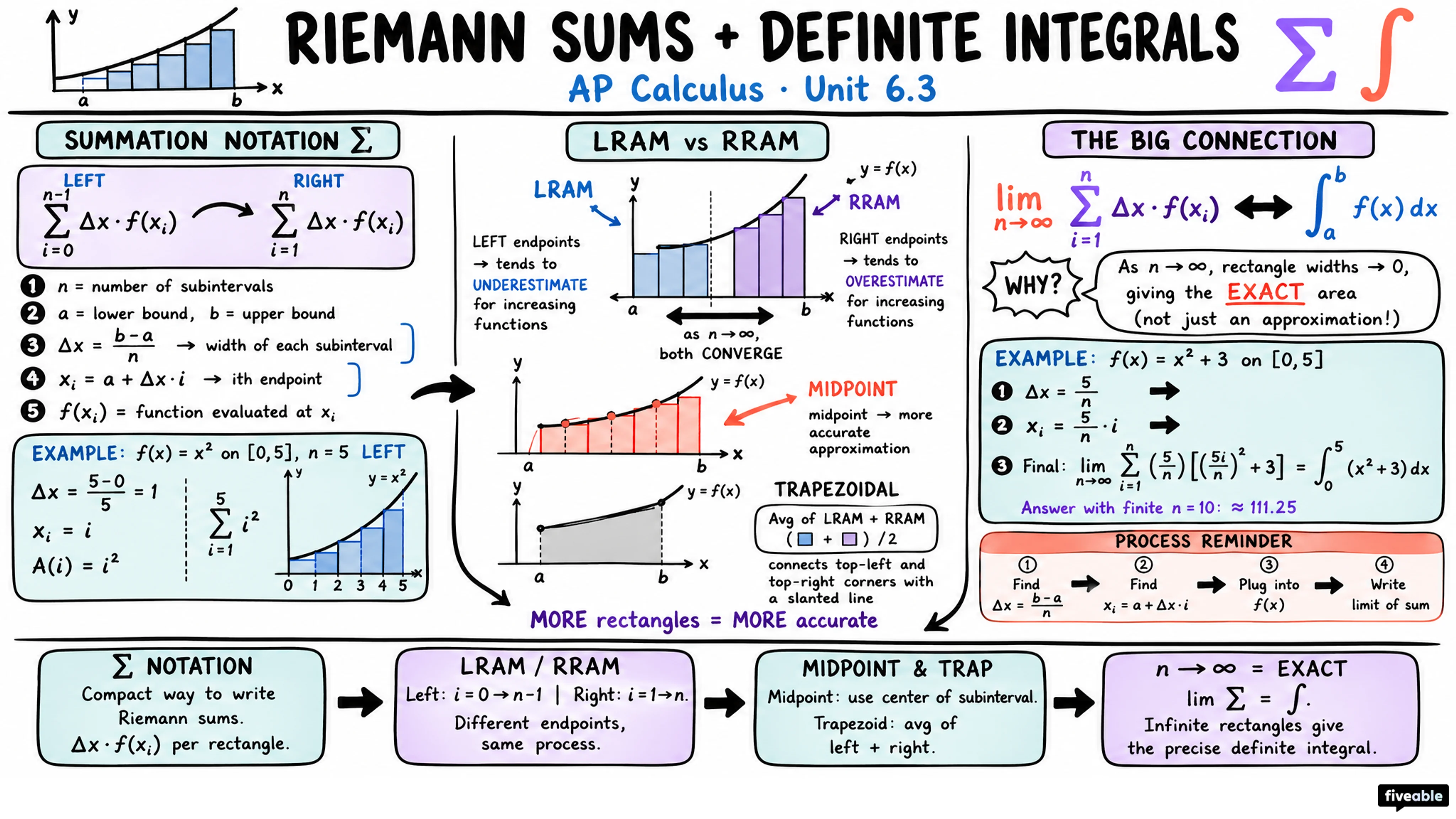 6.3 Riemann Sums, Summation Notation, and Definite Integral Notation - AP Calculus - Unit 6 visual cheatsheet