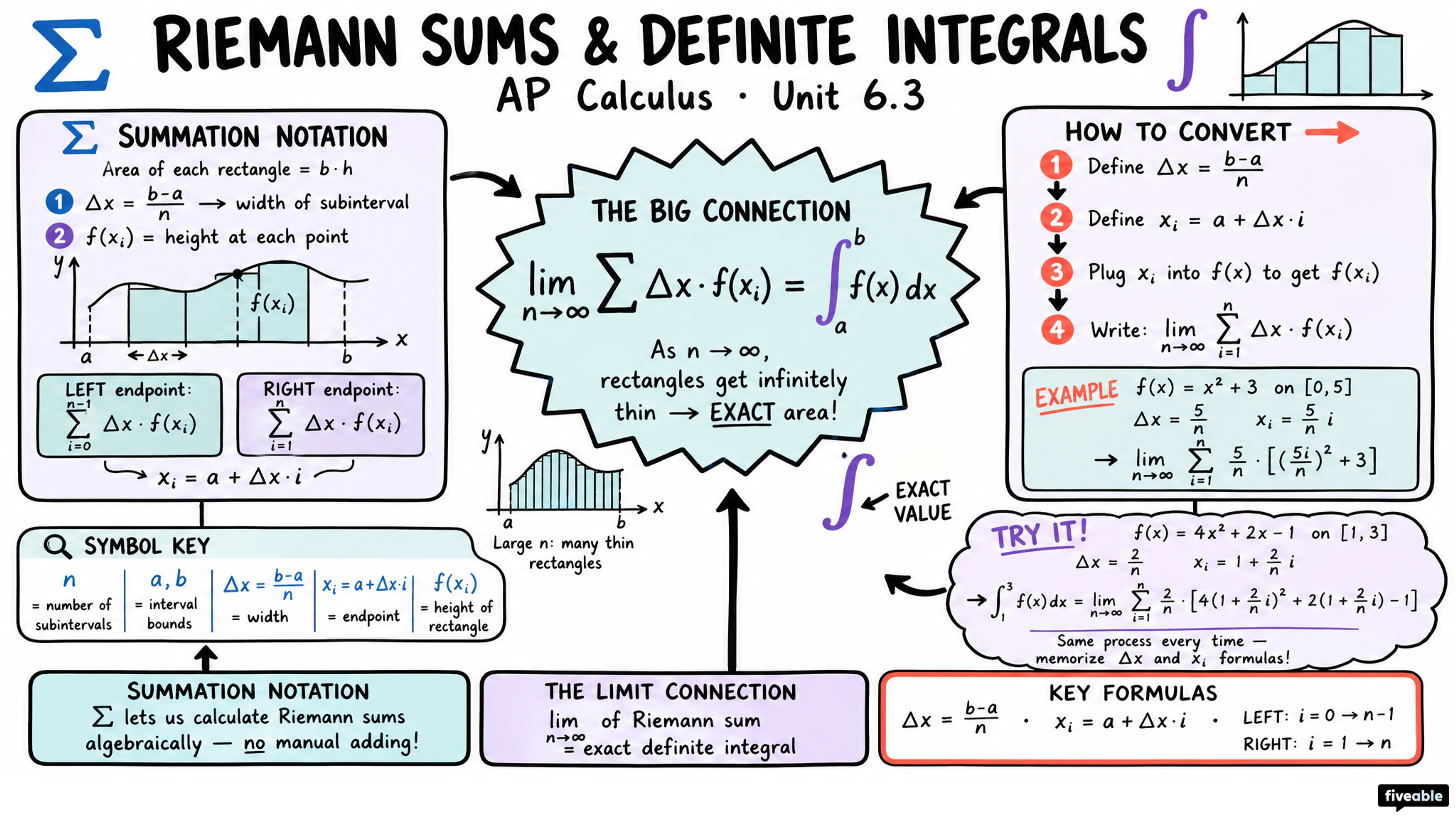 6.3 Riemann Sums, Summation Notation, and Definite Integral Notation - AP Calculus - Unit 6 visual cheatsheet