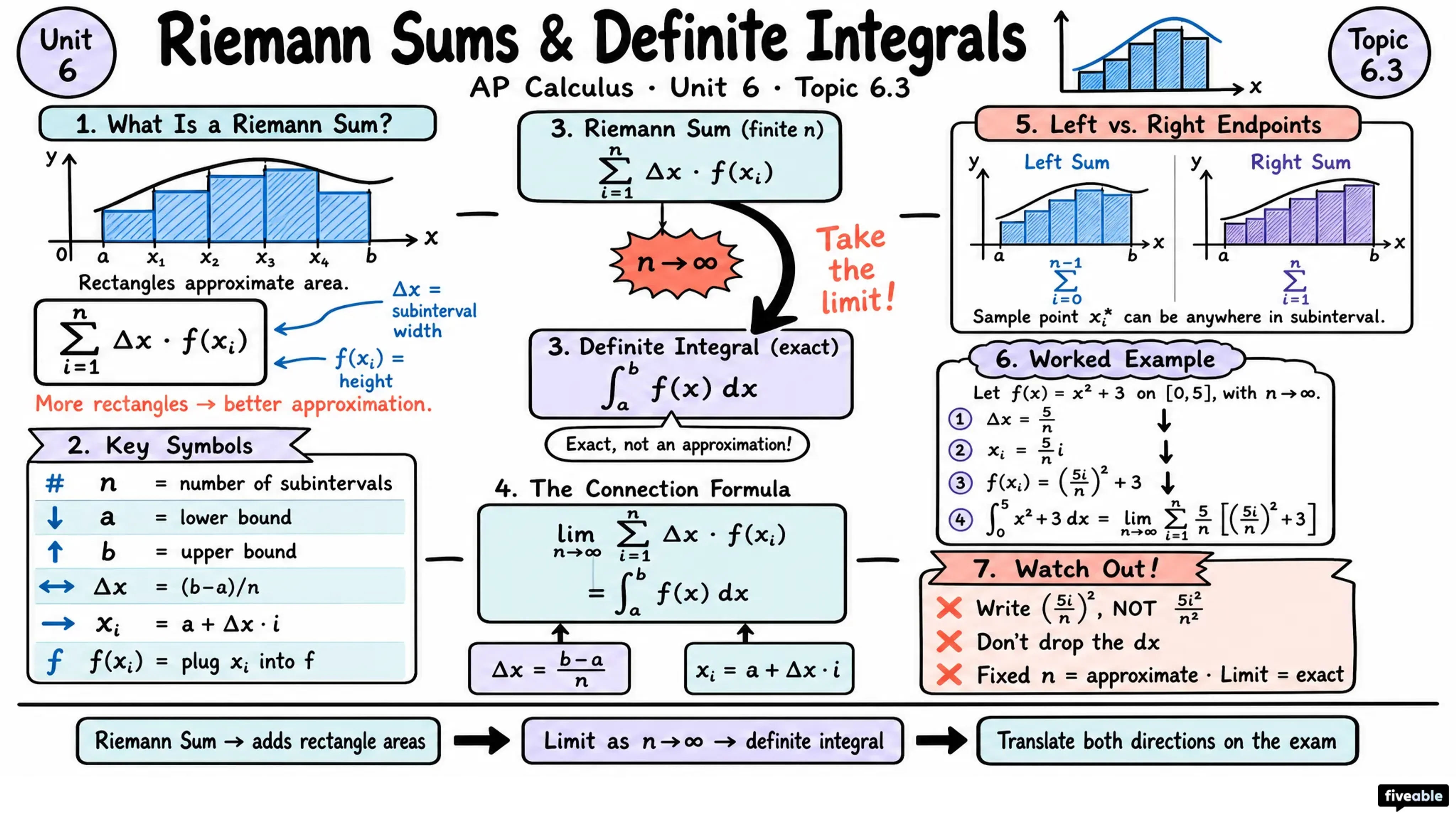 6.3 Riemann Sums, Summation Notation, and Definite Integral Notation - AP Calculus - Unit 6 visual cheatsheet