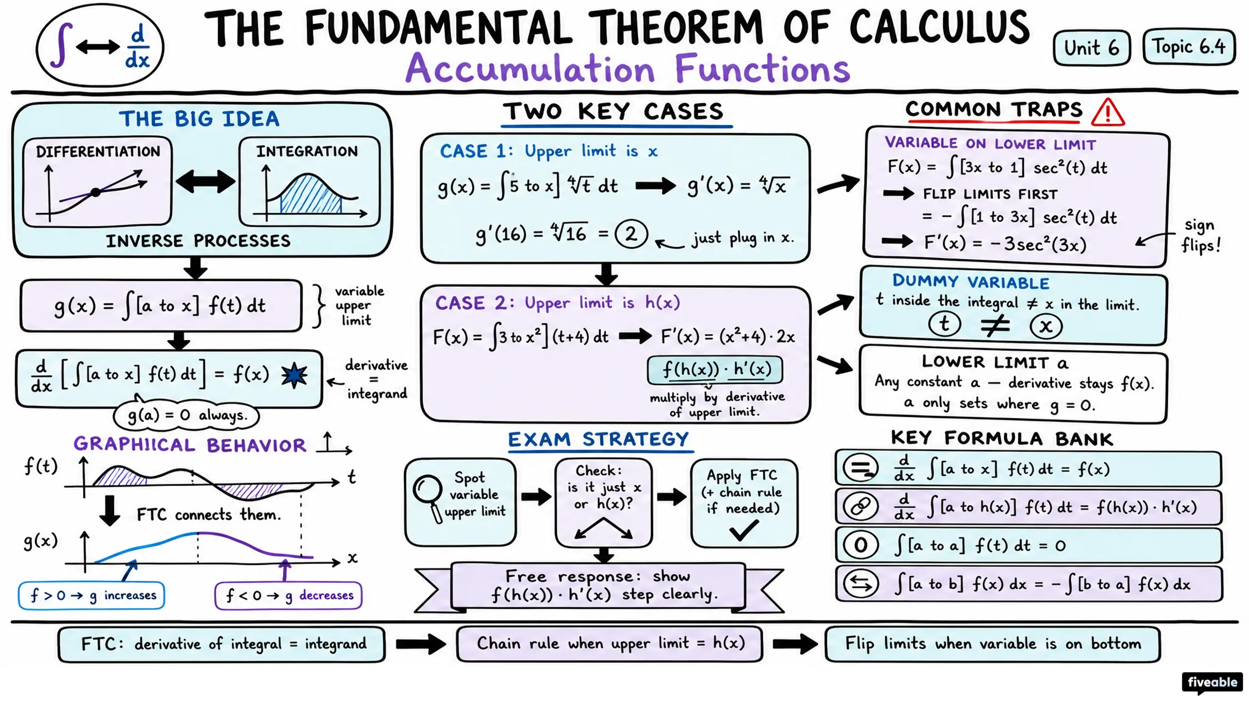 6.4 The Fundamental Theorem of Calculus and Accumulation Functions - AP Calculus - Unit 6 visual cheatsheet