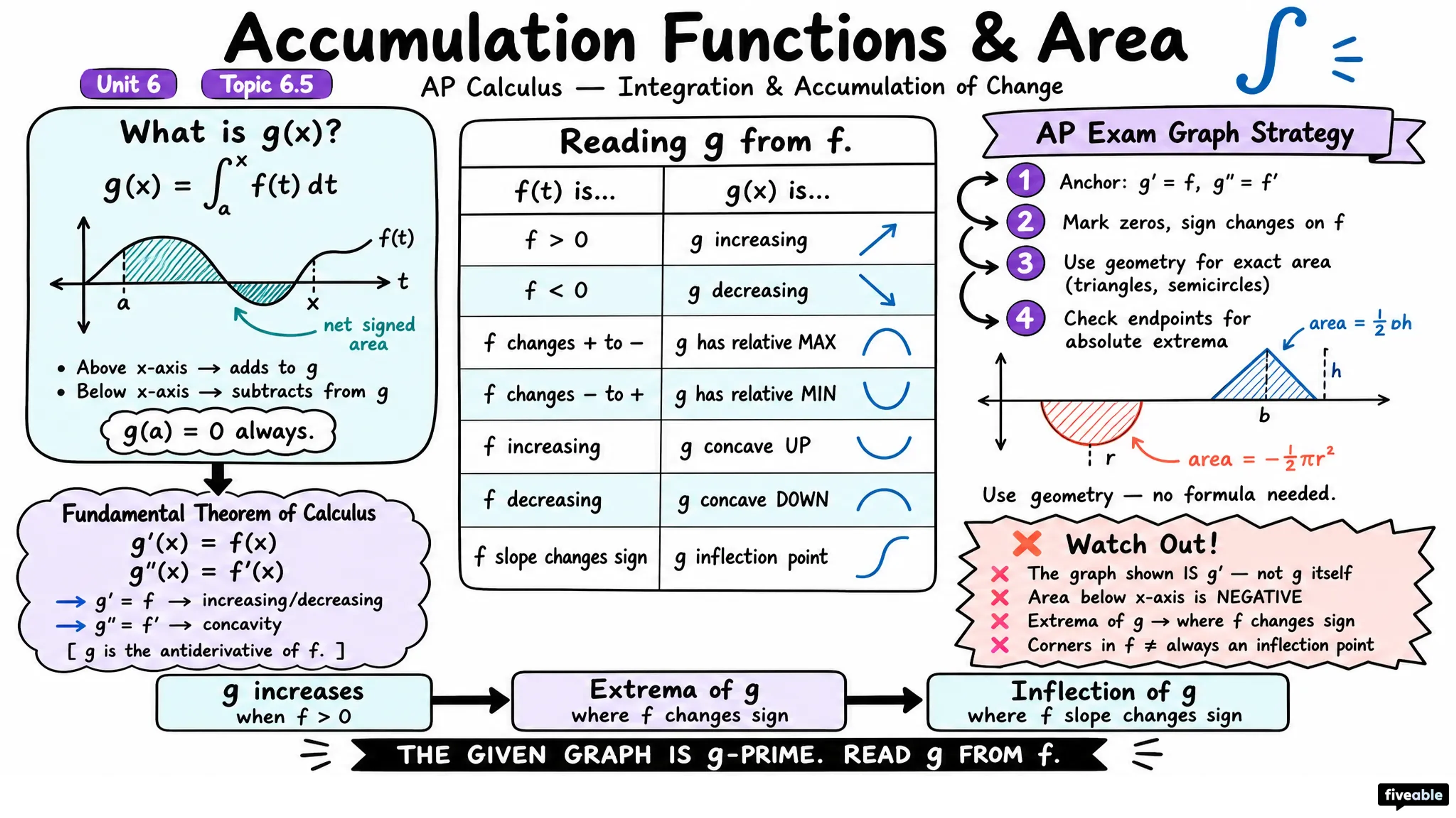 6.5 Interpreting the Behavior of Accumulation Functions Involving Area - AP Calculus - Unit 6 visual cheatsheet