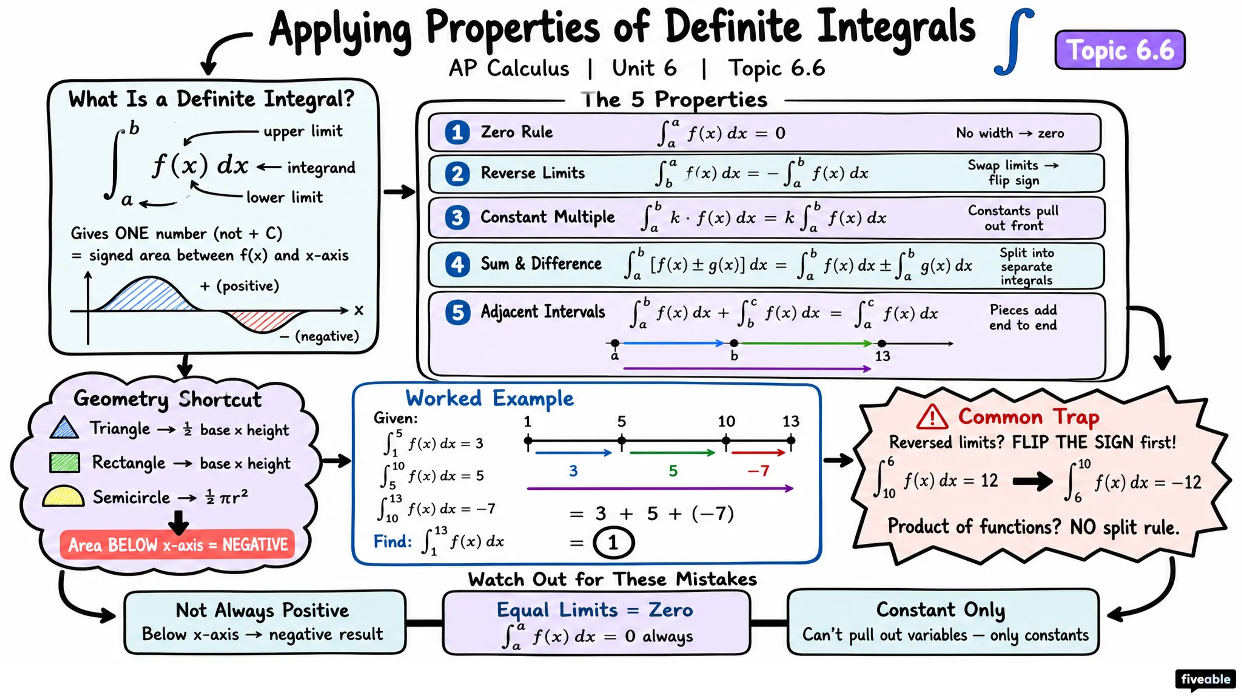 6.6 Applying Properties of Definite Integrals - AP Calculus - Unit 6 visual cheatsheet