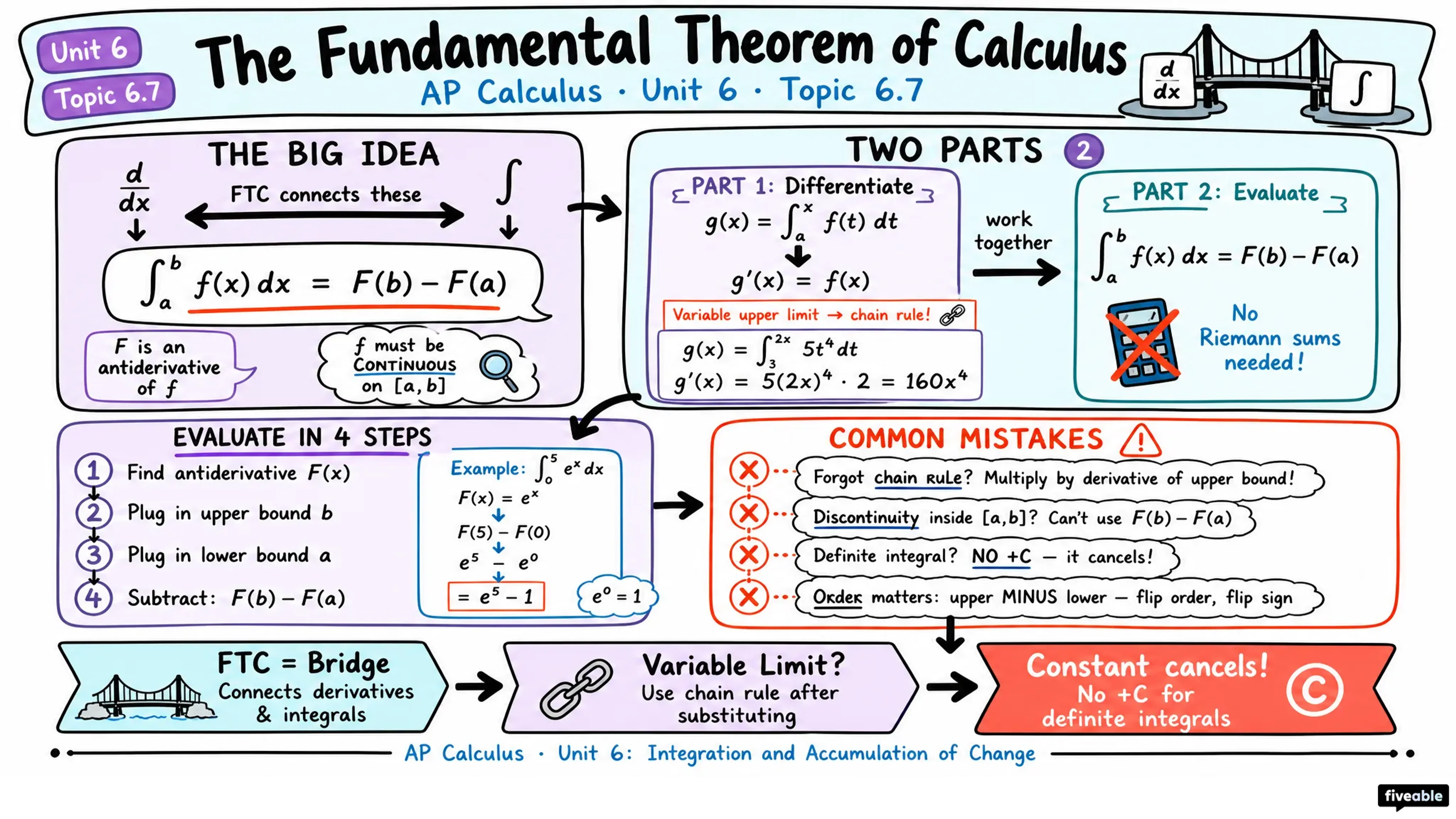 6.7 The Fundamental Theorem of Calculus and Definite Integrals - AP Calculus - Unit 6 visual cheatsheet
