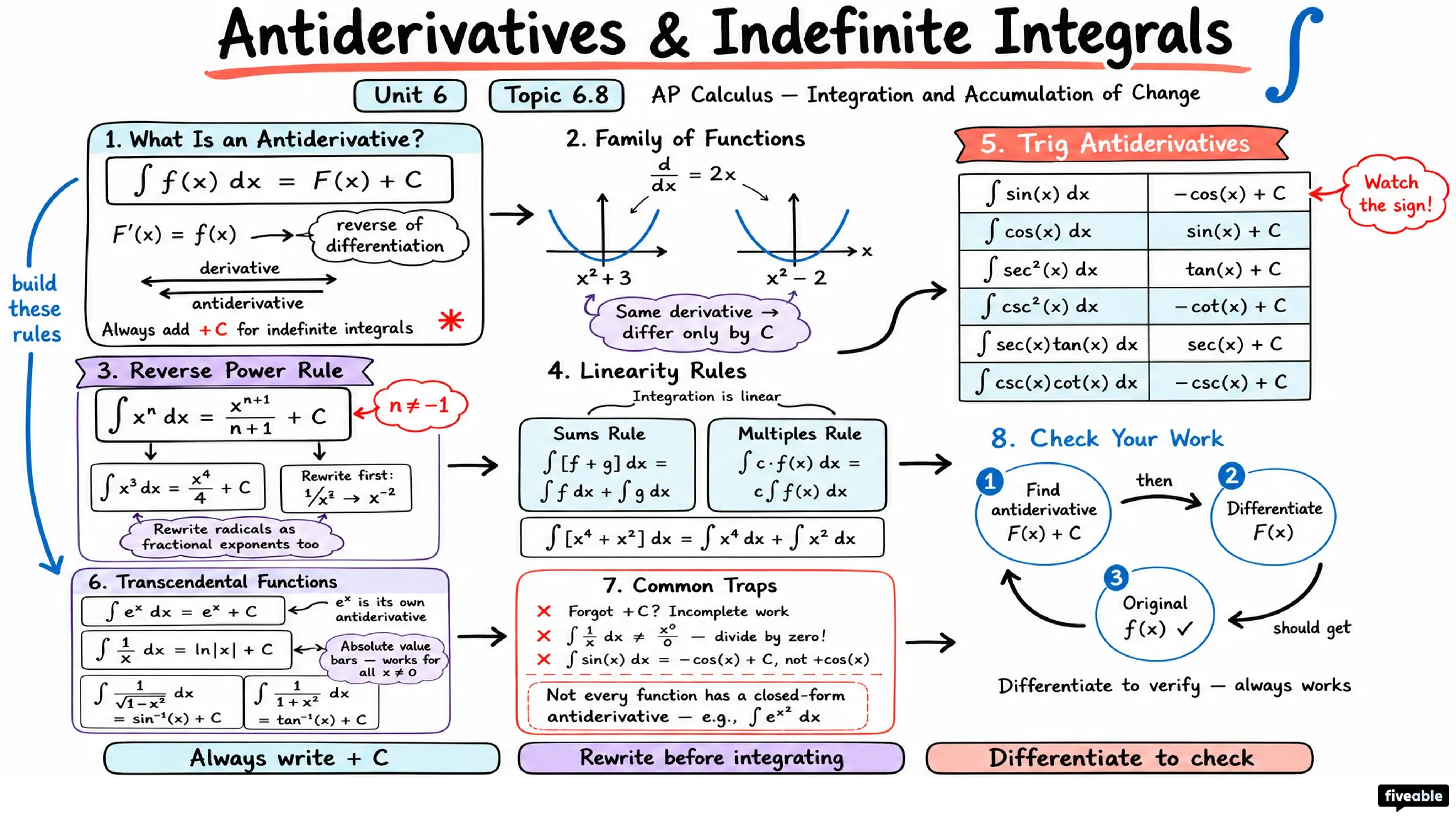 6.8 Finding Antiderivatives and Indefinite Integrals: Basic Rules and Notation - AP Calculus - Unit 6 visual cheatsheet