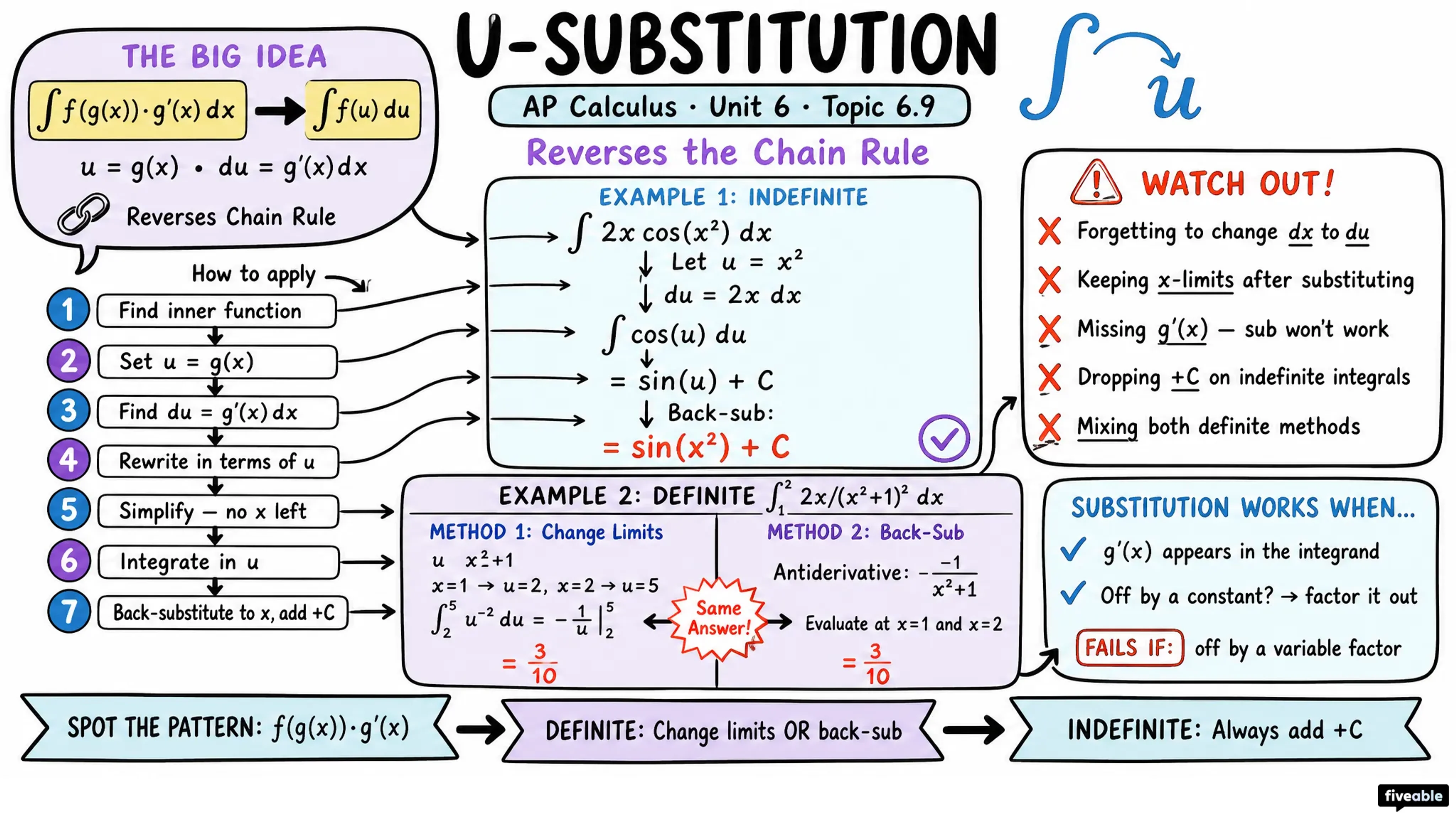 6.9 Integrating Using Substitution - AP Calculus - Unit 6 visual cheatsheet