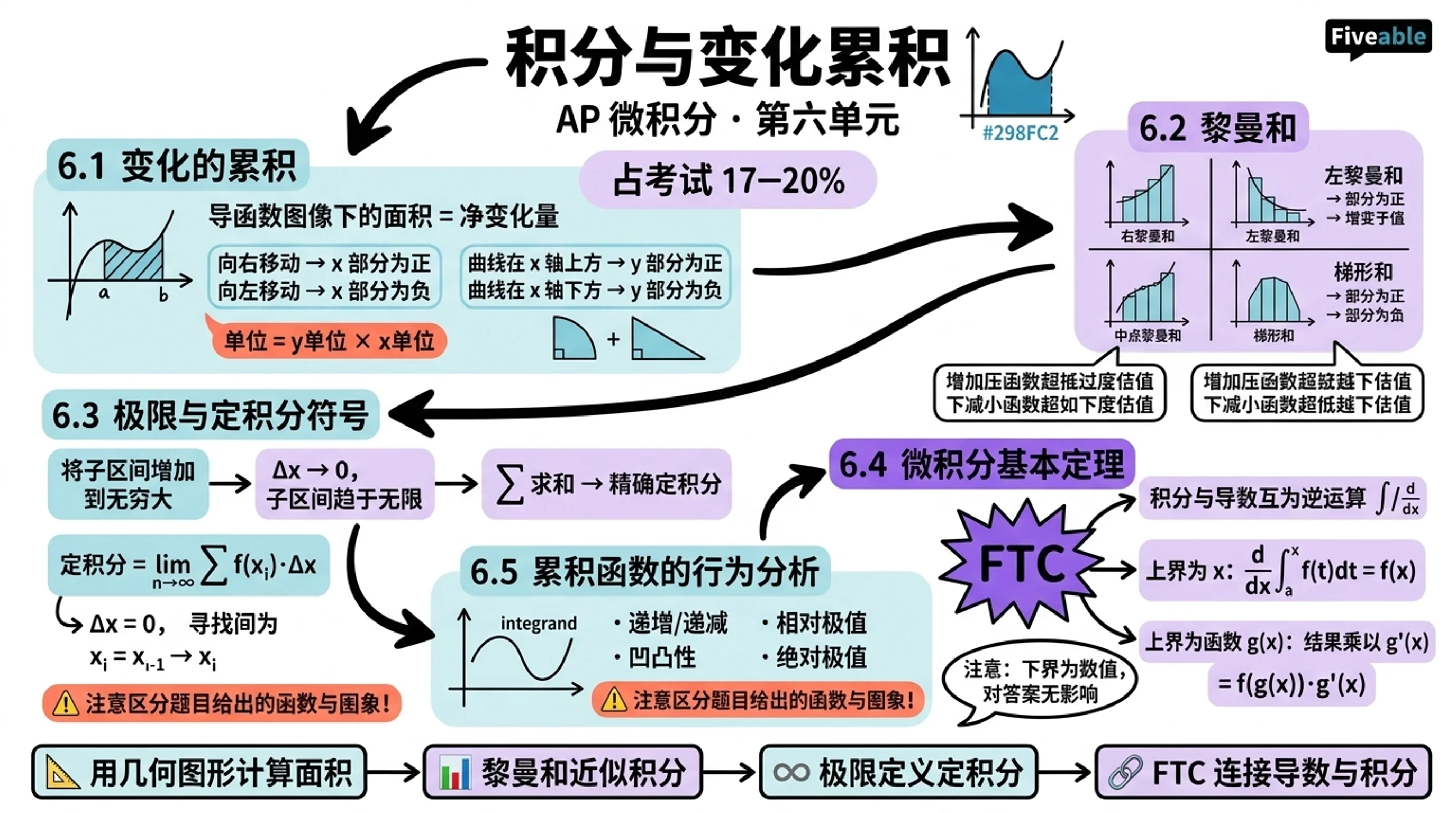 Unit 6 Overview: Integration and Accumulation of Change - AP Calculus - Unit 6 visual cheatsheet